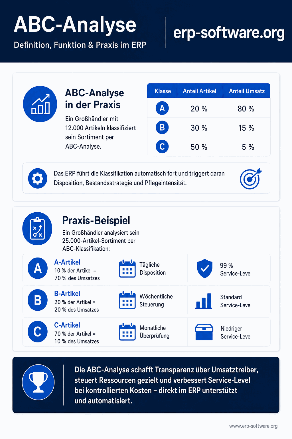 Infografik: ABC-Analyse