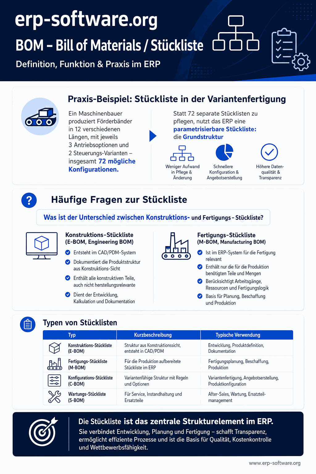 Infografik: BOM – Bill of Materials / Stückliste