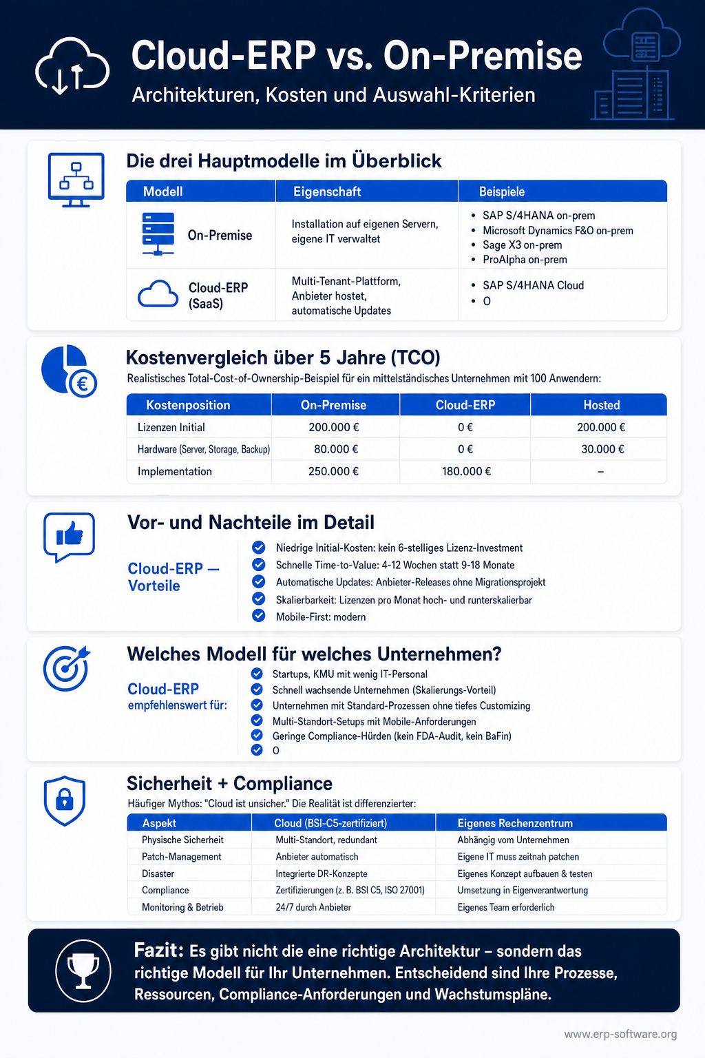 Infografik zum Vergleich Cloud-ERP versus On-Premise-ERP mit Bereitstellungs-Modellen, TCO-Verlauf über 5 Jahre und Entscheidungs-Kriterien. Cloud-ERP läuft beim Anbieter mit automatischen Updates und monatlicher Subskription, während On-Premise-Installationen im eigenen Rechenzentrum mehr Anpassungs-Tiefe aber höheren Initial-Investment erfordern. Die Grafik visualisiert wann welches Modell sinnvoll ist und zeigt den TCO-Verlauf inklusive versteckter Kosten beider Architekturen.