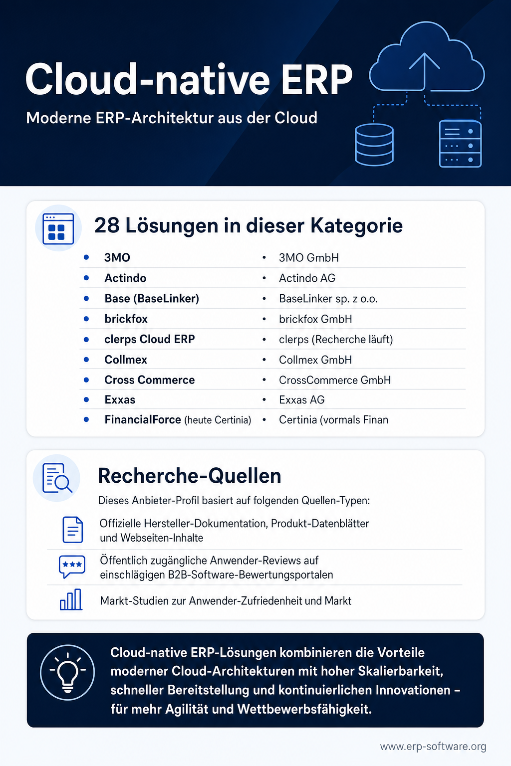 Infografik zu Cloud-Native ERP mit moderner Microservice-Architektur, klaren Vorteilen gegenüber Hosted-Lösungen und führenden Cloud-Native-Anbietern. Cloud-Native ERPs wie NetSuite, Microsoft Dynamics 365 Business Central, Weclapp und Odoo Online laufen multi-tenant in der Cloud, erhalten kontinuierliche Updates und skalieren elastisch mit dem Geschäft. Die Grafik vergleicht echte SaaS-Architektur mit klassischem Hosting und zeigt die Vorteile bei Time-to-Value, Total Cost of Ownership und Integrations-Fähigkeit über REST-APIs.