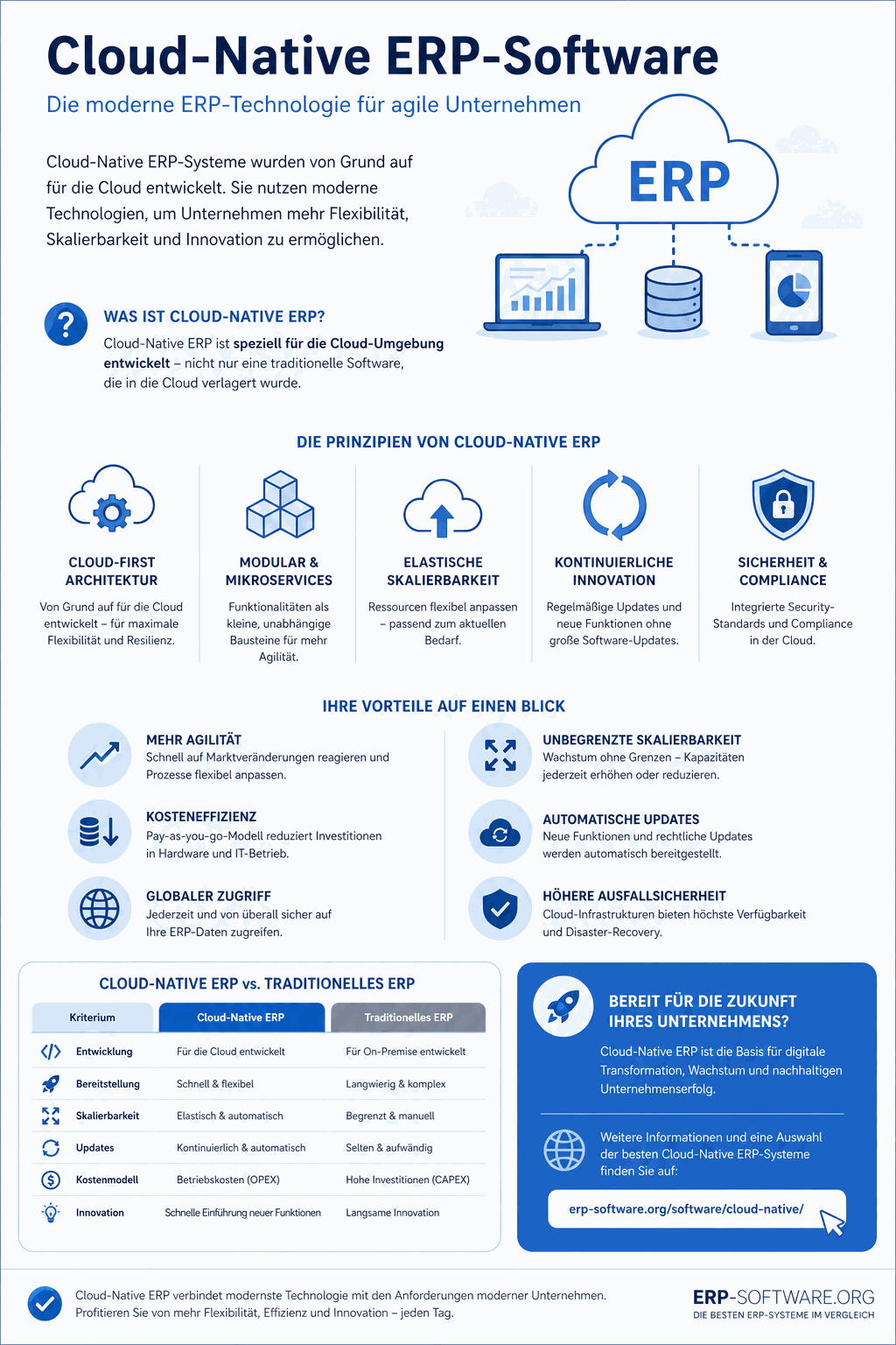 Cloud-native ERP-Architektur: Microservices, Container, Kubernetes und API-First-Design im Vergleich zu klassischen On-Premise-ERP-Systemen