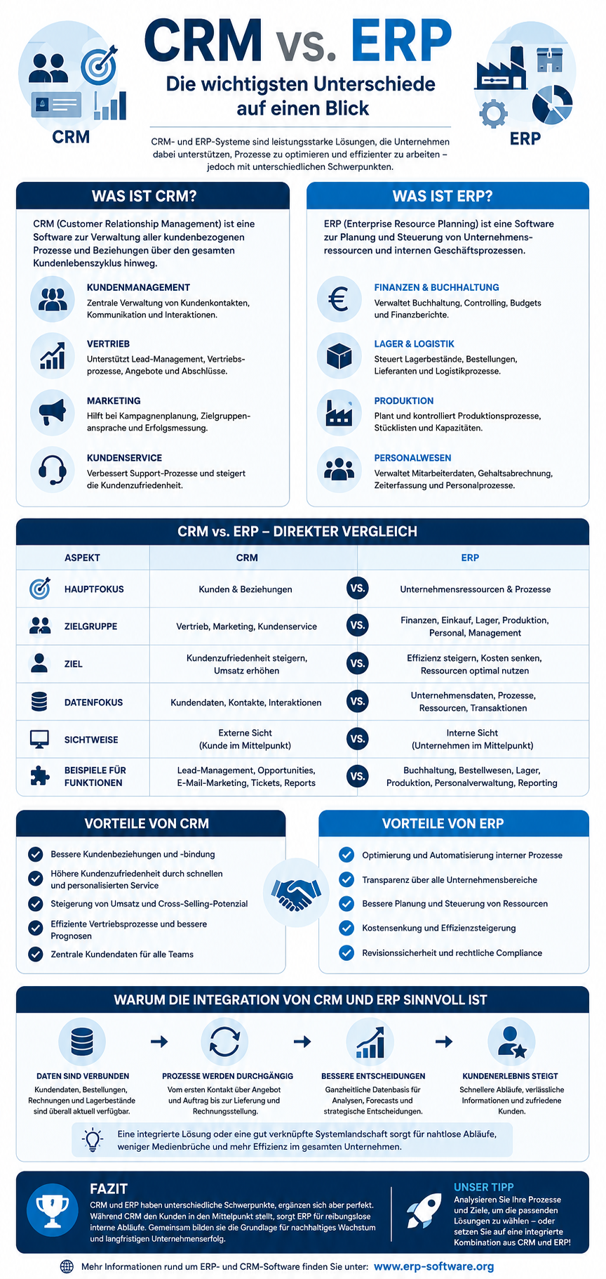 Infografik zum Vergleich von CRM und ERP mit Gegenüberstellung von Funktionsumfang, Zielgruppen, Datenfokus und typischen Integrations-Szenarien. CRM bildet die Vertriebs-, Marketing- und Service-Interaktionen mit Kunden ab, während ERP die operativen Backoffice-Prozesse Buchhaltung, Lager, Produktion und Einkauf auf einer gemeinsamen Datenbasis konsolidiert. Beide Systeme werden in modernen Mittelstands-Unternehmen meist parallel betrieben und über APIs oder Middleware-Plattformen wie MuleSoft verbunden.