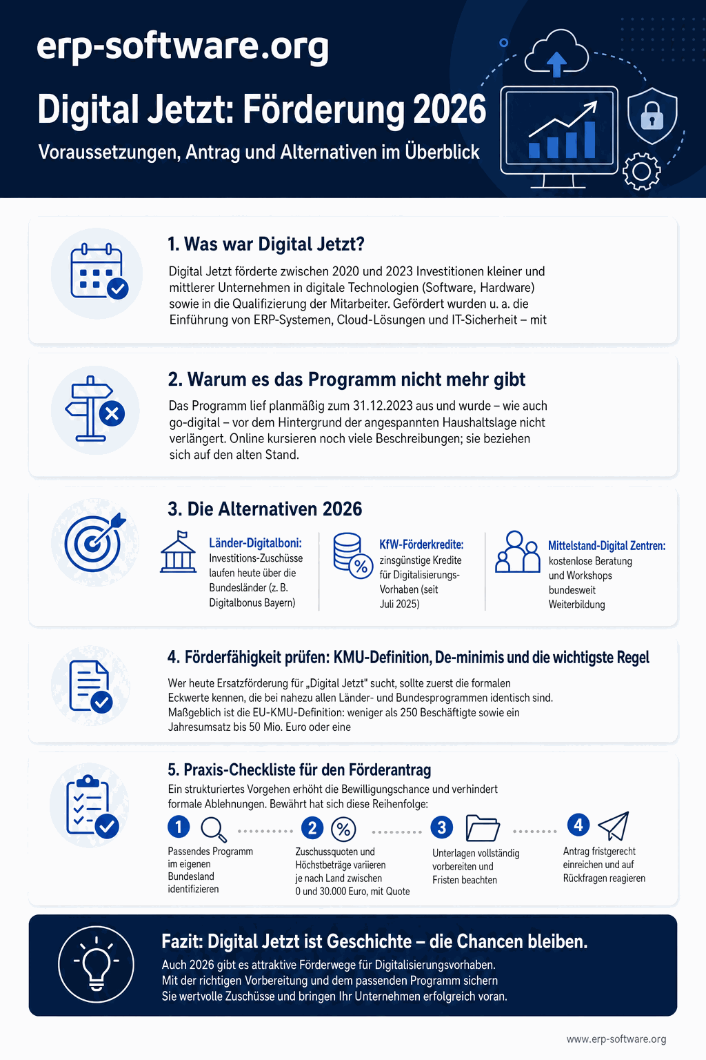 Hochformatige Infografik zur Digitalisierungsförderung für kleine und mittlere Unternehmen im Jahr 2026 nach dem Auslaufen des Bundesprogramms. Dargestellt sind die EU-KMU-Schwellen mit weniger als 250 Beschäftigten und 50 Millionen Euro Umsatz, die De-minimis-Obergrenze von 300.000 Euro über drei Jahre, die zentrale Regel Antrag vor Auftragsvergabe sowie ein fünfstufiger Antrags-Ablauf vom Programm finden bis zum Verwendungsnachweis. Eine Säulengrafik vergleicht Zuschussquoten zwischen 20 und 50 Prozent mit Förderkredit-Konditionen ab 25.000 Euro und Zinssätzen um 3,5 bis 5,2 Prozent.