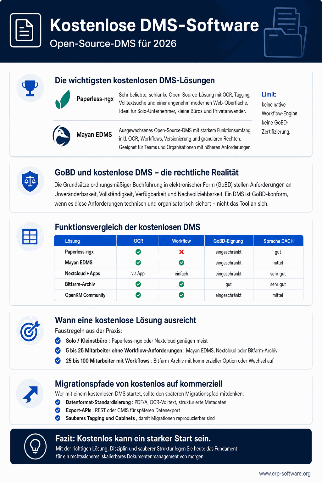 Kostenloser DMS-Software mit Open-Source-Lösungen wie Mayan EDMS, Paperless-ngx, OpenKM und ihrer Use-Case-Eignung für KMU und Mittelstand
