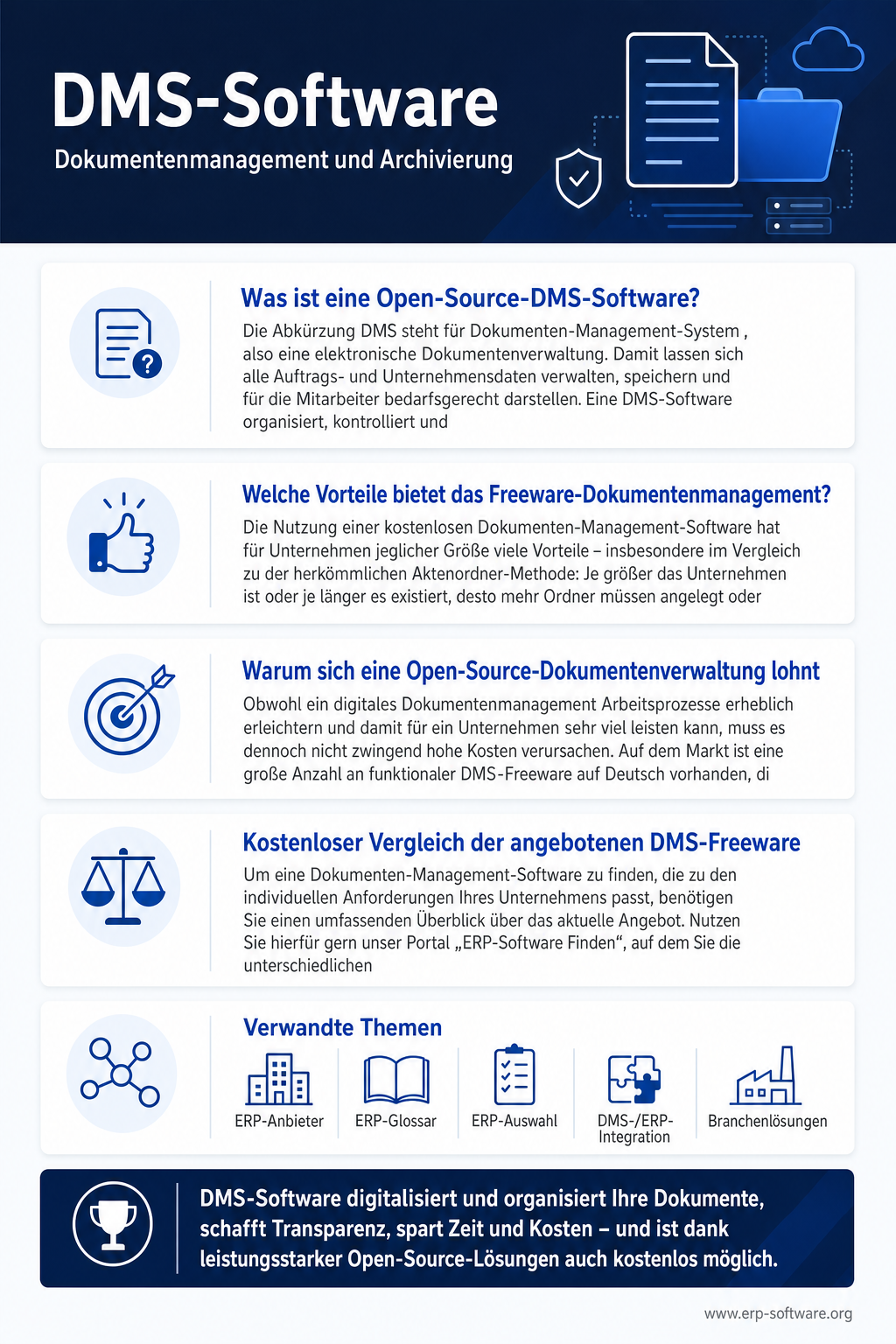 Infografik zur DMS-Software-Übersicht mit Funktions-Umfang, GoBD-Konformität und Top-Anbietern für Dokumenten-Management und Archivierung im Mittelstand. Dokumenten-Management-Systeme erfassen, klassifizieren, versionieren und archivieren digitale und gescannte Dokumente revisions-sicher und decken GoBD-Anforderungen für E-Mails, Rechnungen und Verträge ab. Die Grafik nennt mit ELO, d.velop, DocuWare, M-Files und Microsoft SharePoint die etablierten DMS-Anbieter und zeigt ihre ERP-Integrations-Tiefe und Cloud-Verfügbarkeit.