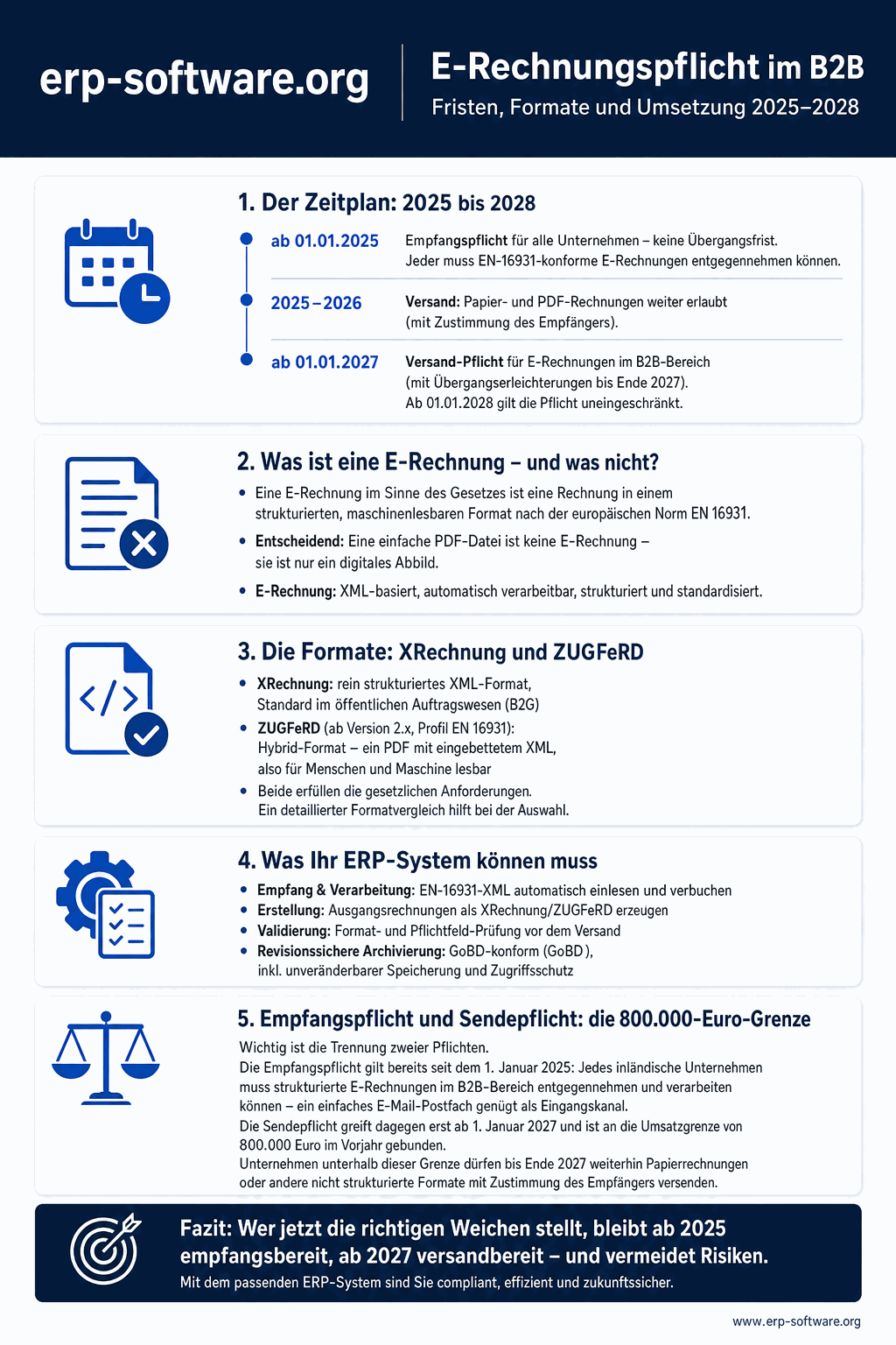 Infografik zur E-Rechnungspflicht in Deutschland: Zeitplan von 2025 bis 2028 mit Empfangspflicht seit 2025 und gestaffelter Sendepflicht ab 2027 für Unternehmen über 800.000 Euro Vorjahresumsatz sowie ab 2028 für alle. Dargestellt sind die zulässigen strukturierten Formate XRechnung und ZUGFeRD nach EN 16931, die Ausnahmen für Kleinunternehmer und Kleinbeträge bis 250 Euro sowie die Anforderungen an ERP- und Buchhaltungssysteme für Empfang, Erstellung, Validierung und revisionssichere Archivierung.