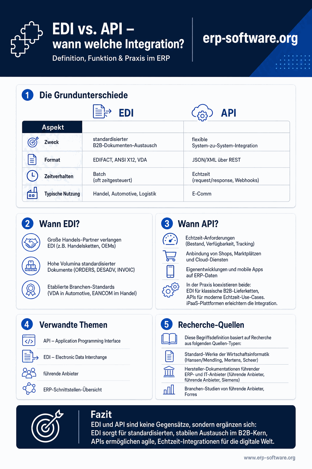 Infografik: EDI vs. API – wann welche Integration?