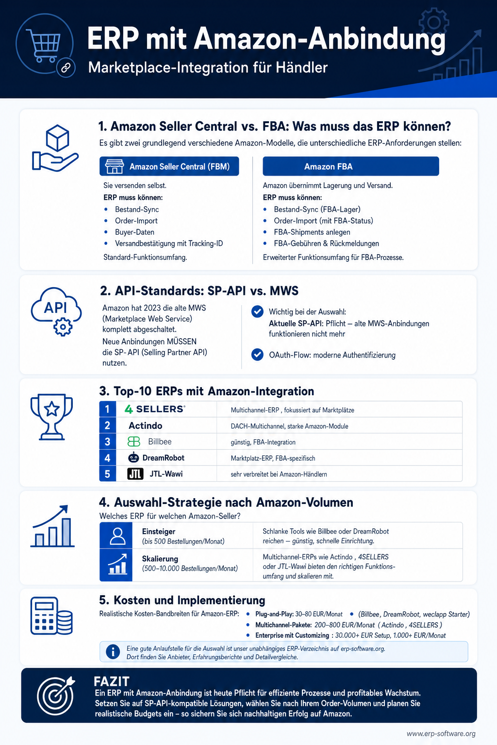 Infografik zur ERP-Amazon-Anbindung mit Marketplace-Daten-Fluss, FBA- versus FBM-Szenarien und Top-Anbietern mit nativer Amazon-Schnittstelle. Eine professionelle Amazon-ERP-Anbindung synchronisiert Bestände in Echtzeit über alle Marketplaces, automatisiert die Auftrags-Abwicklung und konsolidiert die Provisions-Abrechnung in der Finanz-Buchhaltung. Die Grafik vergleicht FBA (Fulfillment by Amazon) und FBM (Fulfillment by Merchant) aus ERP-Sicht und nennt die führenden Multichannel-ERPs wie JTL Wawi, Plentymarkets und Xentral.