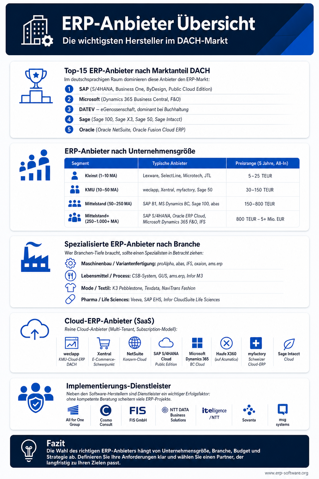 Infografik zur Übersicht aller wichtigen ERP-Anbieter im deutschsprachigen Markt mit Tier-Pyramide, Branchen-Spezialisten und geografischer Herkunft der Hersteller. Die DACH-ERP-Landschaft gliedert sich in Enterprise-Anbieter (SAP, Microsoft, Oracle), Mittelstands-Spezialisten (ProAlpha, Abas, Infor, Sage) sowie Cloud-Native-Anbieter wie NetSuite, Weclapp, Xentral und Odoo. Die Grafik zeigt zusätzlich Branchen-Stärken einzelner Hersteller und ihre regionale Verbreitung im deutschsprachigen Mittelstand.