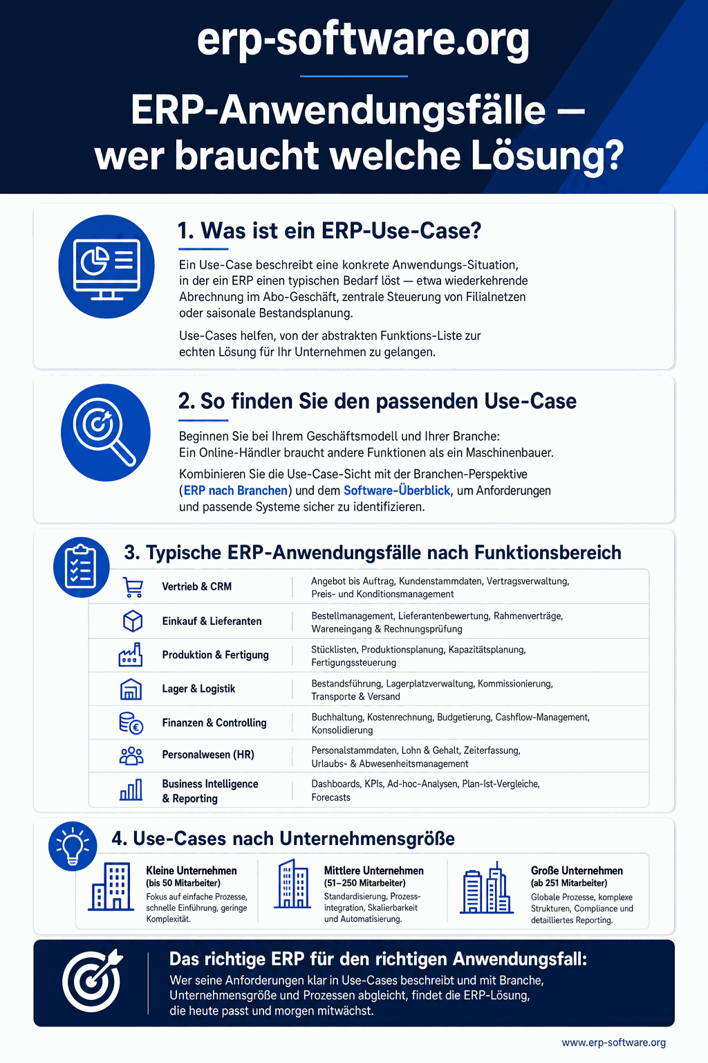 ERP-Anwendungsfällen mit konkreten Branchen-Cases, Größenklassen und passenden ERP-Typen für unterschiedliche Anforderungs-Profile