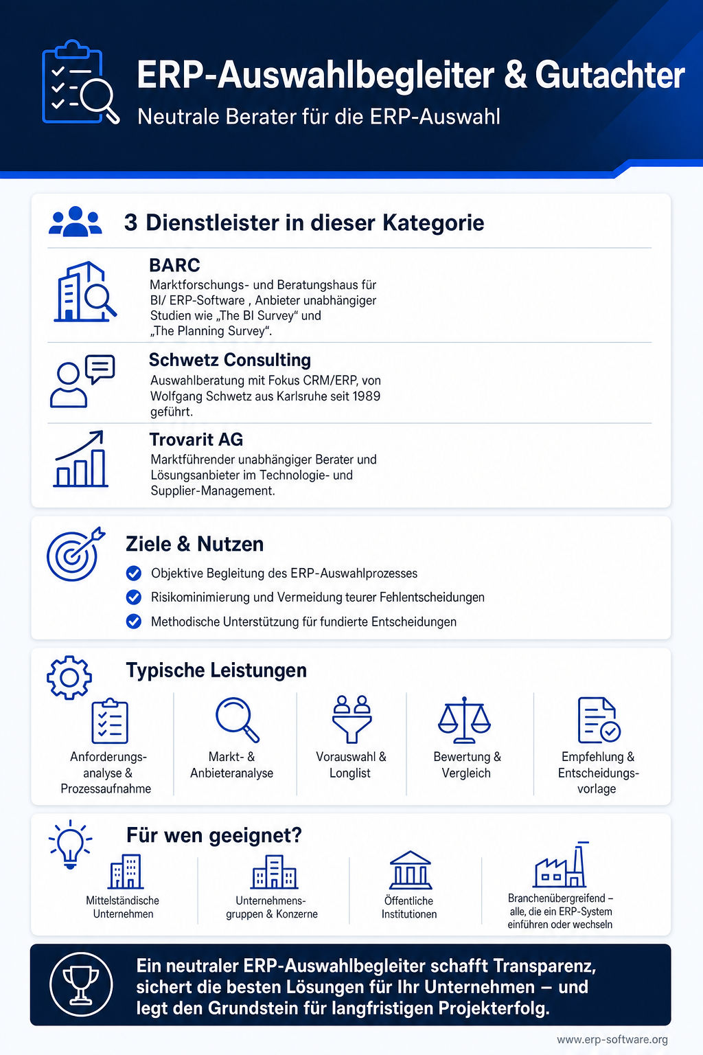 Infografik zu ERP-Auswahlbegleitern und Gutachtern mit Rolle, typischem Vorgehen, Honorar-Bandbreiten und Anbieter-Übersicht im deutschsprachigen Raum. Auswahlbegleiter arbeiten anbieter-neutral und führen Unternehmen strukturiert durch Anforderungs-Analyse, Lastenheft-Erstellung, Marktscreening und finale Anbieter-Bewertung. Die Grafik nennt etablierte Auswahl-Berater wie BARC, Schwetz Consulting und Trovarit sowie typische Tagessätze (1.500-2.500 Euro) und Projekt-Volumina.