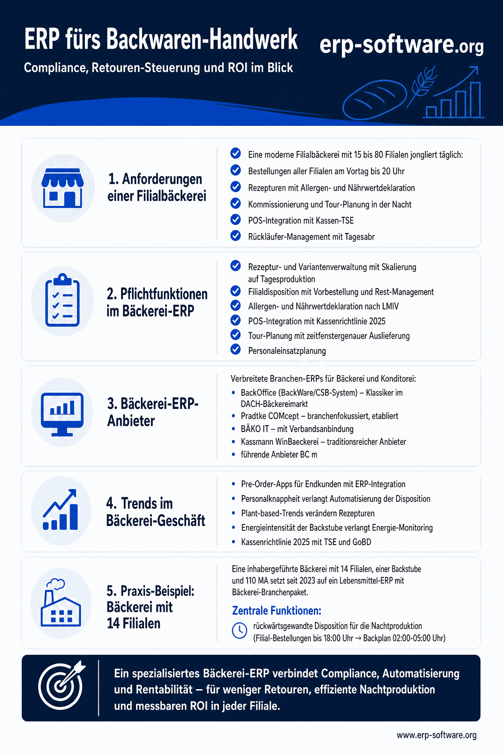 Hochformatige Infografik zu ERP-Software für Bäckereien und Konditoreien: Oben ein stilisierter Verkaufstresen mit Filialnetz und Vorbestell-App, darunter Symbole für Rezeptur- und Chargenverwaltung mit 14 Allergen-Icons und Rückverfolgbarkeitspfeil eine Stufe vor und zurück. Ein Mittelblock zeigt Kennzahlen: bis zu 36 Prozent Retourenanteil, Energiekosten von sechs bis zehn Prozent des Umsatzes, Bußgeld bis 25.000 Euro bei Kassenverstoß. Unten eine sechsstufige Einführungs-Checkliste von Stammdaten über TSE-Kasse bis Kennzahlen-Dashboard, ergänzt durch ein Diagramm zur prognosegestützten Filialdisposition. Firmen-frei und neutral gehalten.