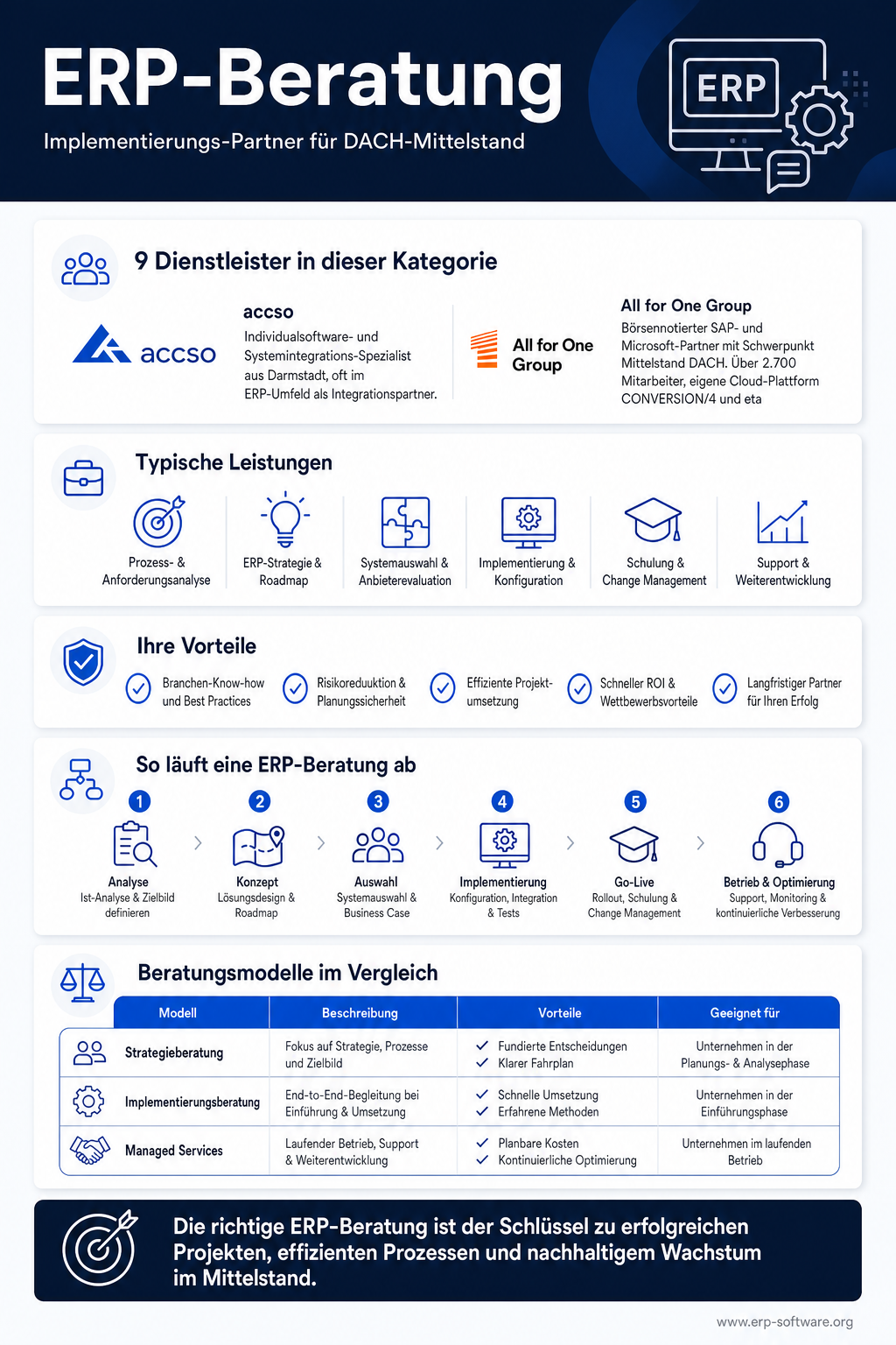 Infografik zu ERP-Beratung und Implementierungspartnern für den DACH-Mittelstand mit Berater-Spezialisierungen, Auswahl-Kriterien und typischen Beratungs-Modellen. Implementierungs-Partner decken Anforderungs-Analyse, ERP-Strategie, System-Auswahl, Customizing, Schulung und langfristige Betreuung ab und sind oft auf bestimmte Anbieter und Branchen spezialisiert. Die Grafik nennt etablierte DACH-Partner wie accso, All for One Group, COSMO CONSULT und NTT DATA Business Solutions sowie typische Beratungs-Modelle (Strategie, Implementierung, Managed Service).