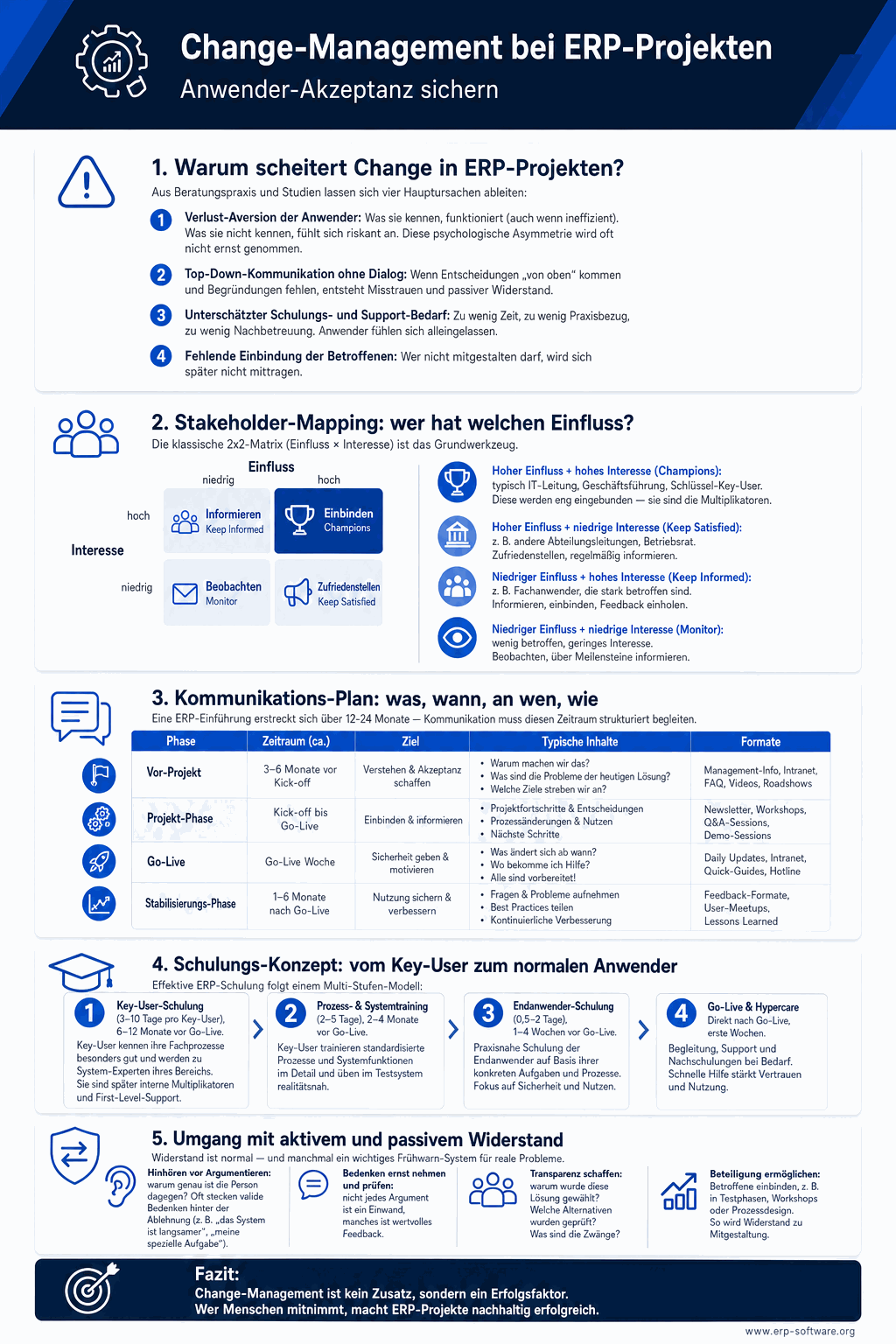 Change-Management bei ERP-Projekten mit Stakeholder-Analyse, Kommunikations-Plan und konkreten Maßnahmen für User-Adoption