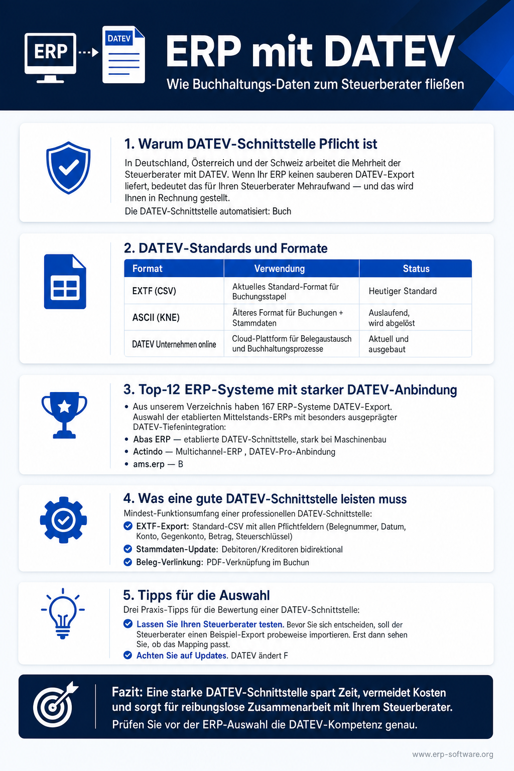Infografik zur ERP-DATEV-Schnittstelle mit den drei verfügbaren Varianten, dem Daten-Fluss zum Steuerberater und einer Übersicht der 167 ERP-Anbieter mit DATEV-Anbindung. DATEV-Anbindungen reichen vom klassischen CSV-Export über die moderne Unternehmen-Online-API bis zur komfortablen Direkt-Anbindung an DATEV Rechnungswesen mit Validation. Die Grafik zeigt welche Daten übertragen werden (Buchungs-Sätze, Konten-Rahmen, Belege, SEPA-Zahlungen) und benennt mit SAP, Microsoft Dynamics, Sage und Lexware die wichtigsten Anbieter.