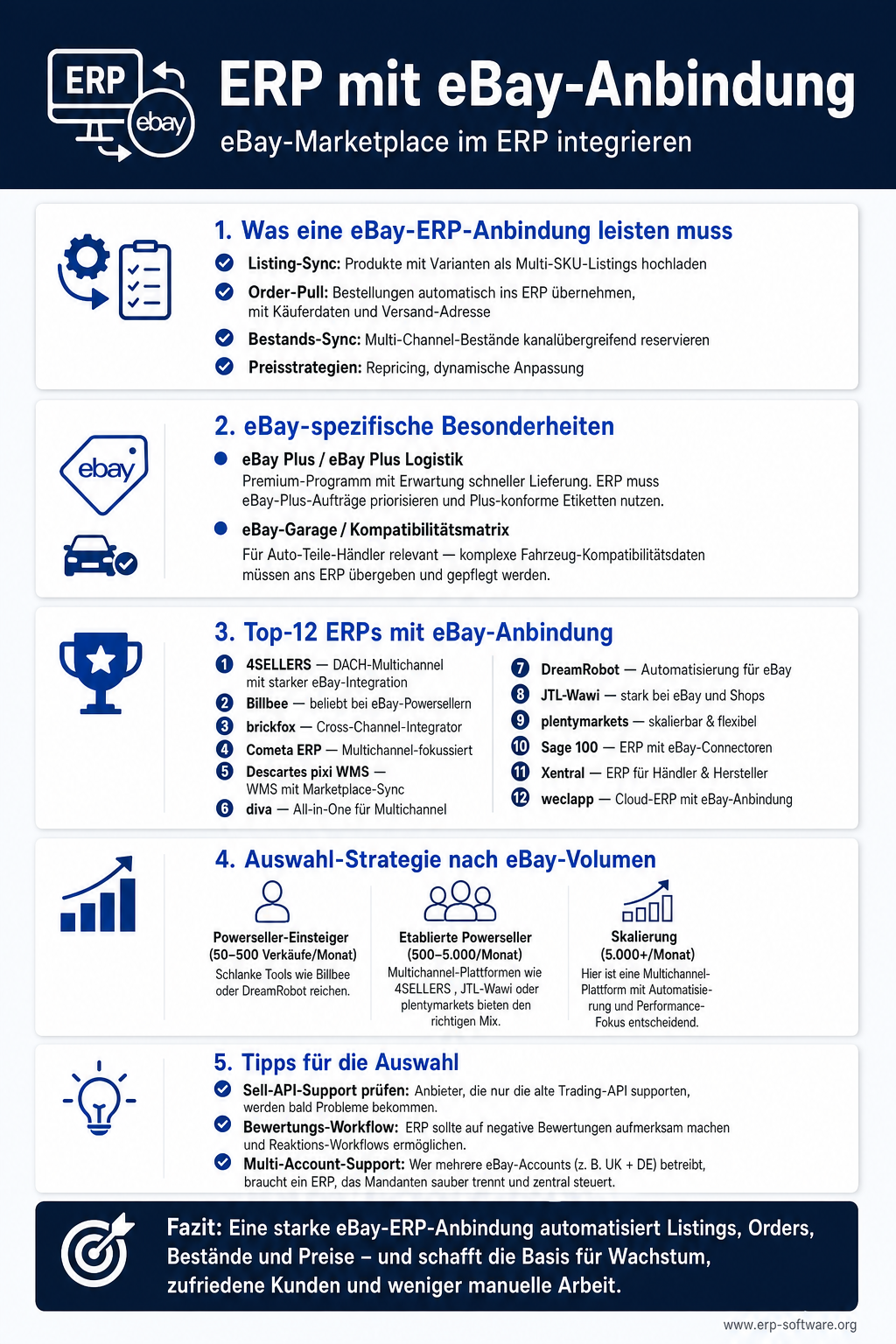 Infografik zur ERP-eBay-Anbindung mit Sync-Funktionen für Artikel, Bestände und Bestellungen sowie Auswahl-Kriterien und Top-Anbietern. Die eBay-Integration deckt Listing-Management, Bestand-Sync, automatische Bestellungs-Abwicklung, Versand-Etiketten und Bewertungs-Management auf einer einheitlichen Daten-Basis ab. Die Grafik zeigt typische Architektur-Varianten von nativer Anbindung über Middleware bis Custom-Lösungen und benennt führende Multichannel-ERP-Anbieter mit eBay-Schnittstelle.