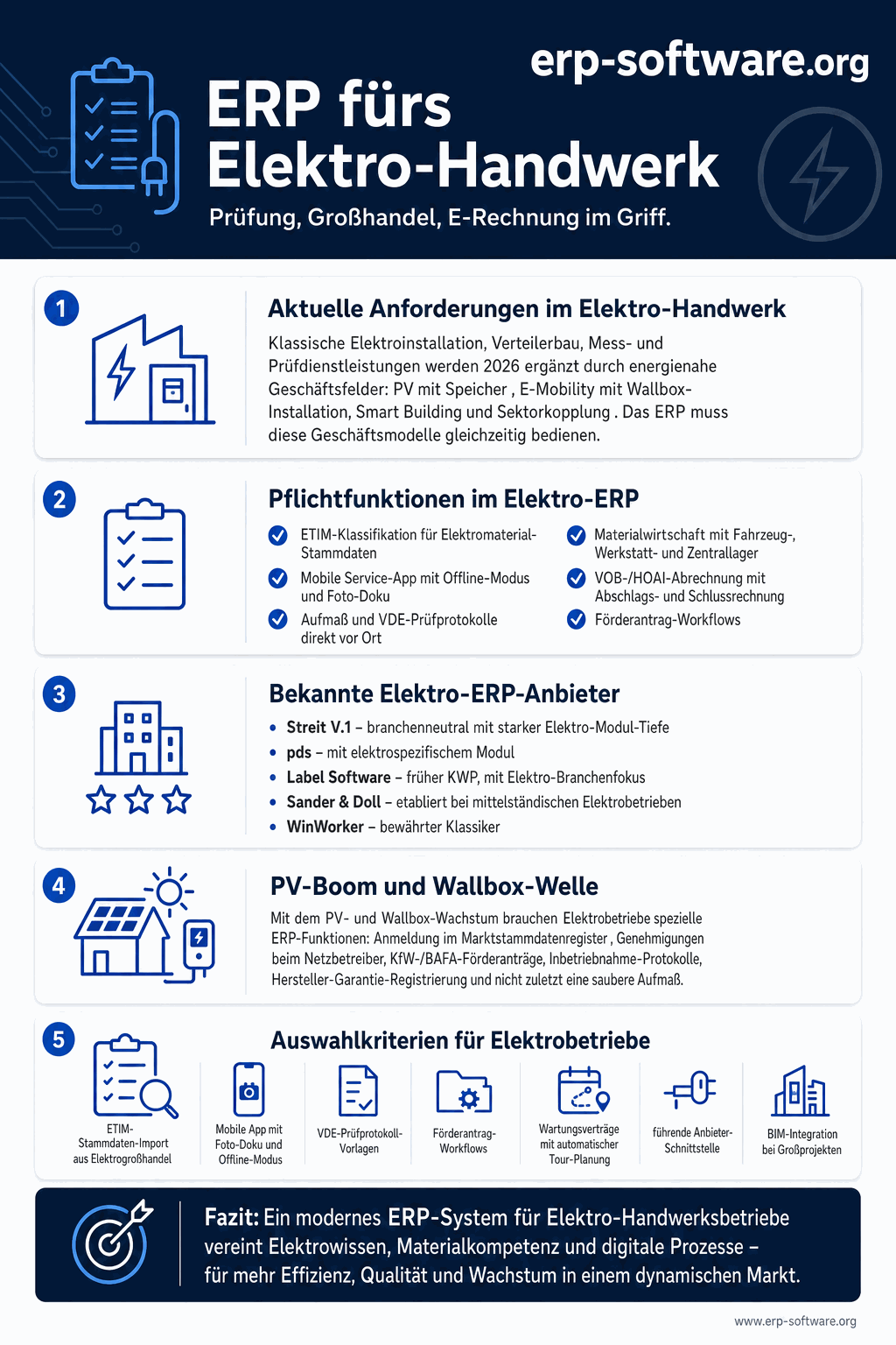 Hochformatige Infografik zu ERP-Software für Elektrobetriebe: Oben ein Werkzeug- und Blitz-Symbol, darunter ein Block zur DGUV-V3-Prüfdokumentation mit Fristenbalken von 3 Monaten bis 4 Jahren und einem Protokoll-Icon. In der Mitte drei verbundene Datenstandard-Kacheln für ETIM, UGL und Datanorm, die ein ERP mit dem Elektrogroßhandel verknüpfen. Darunter eine Zeitleiste zur E-Rechnungspflicht mit den Stationen 2025 Empfang, 2027 Versand und 2028 Übergangsfrist sowie XRechnung-Symbol. Am Fuß Balken mit Marktzahlen zu Photovoltaik-, Ladepunkt- und Wärmepumpen-Installationen, alles firmen-frei und neutral gestaltet.