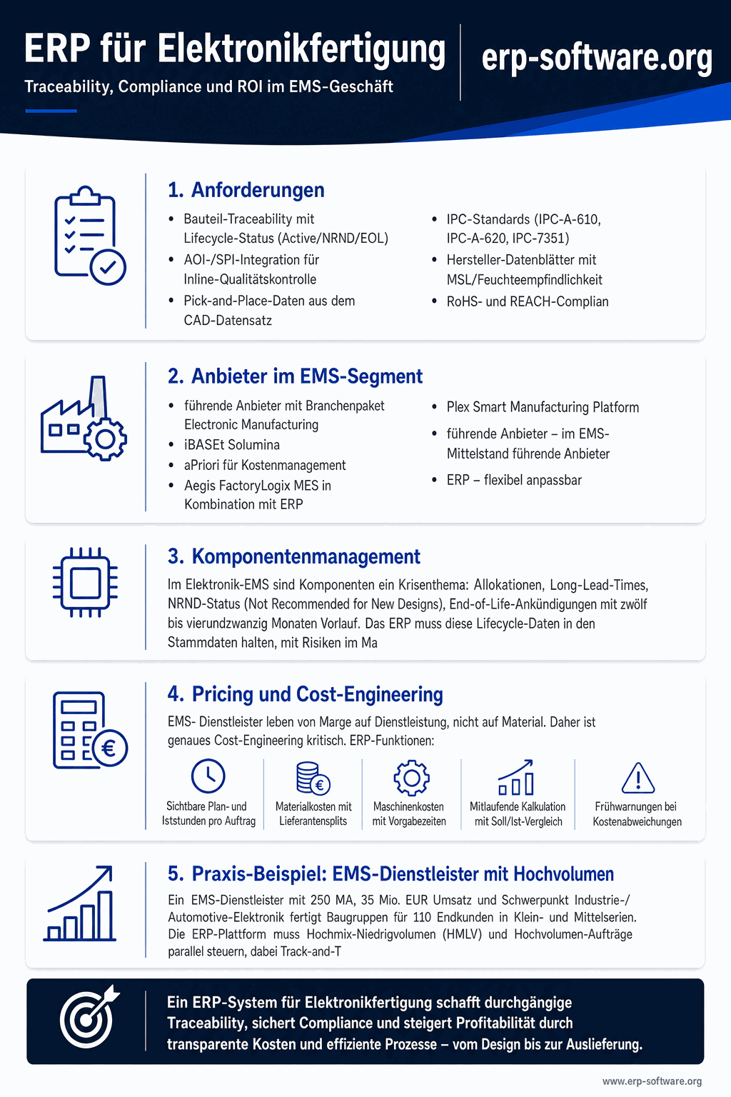 Hochkant-Infografik zu ERP-Software in der Elektronikfertigung: Oben eine bestückte Leiterplatte mit SMD-Bauteilen und Reel-Symbolen, darunter eine vierstufige Traceability-Pyramide vom Los bis zur Bauteil-Seriennummer. Mittig Symbole für Stücklisten-Versionierung mit ECN/ECO-Workflow, AOI- und SPI-Prüfstationen sowie Prüfklassen nach Montagestandard. Ein Compliance-Block listet RoHS, REACH-SVHC, Konfliktmineralien und Lieferketten-Sorgfaltspflicht. Unten Kennzahlen-Kacheln zu Fünf-Jahres-Gesamtkosten, MES-Anbindungsaufwand und Amortisationsdauer. Neutrale Darstellung ohne Hersteller- oder Produktnamen.