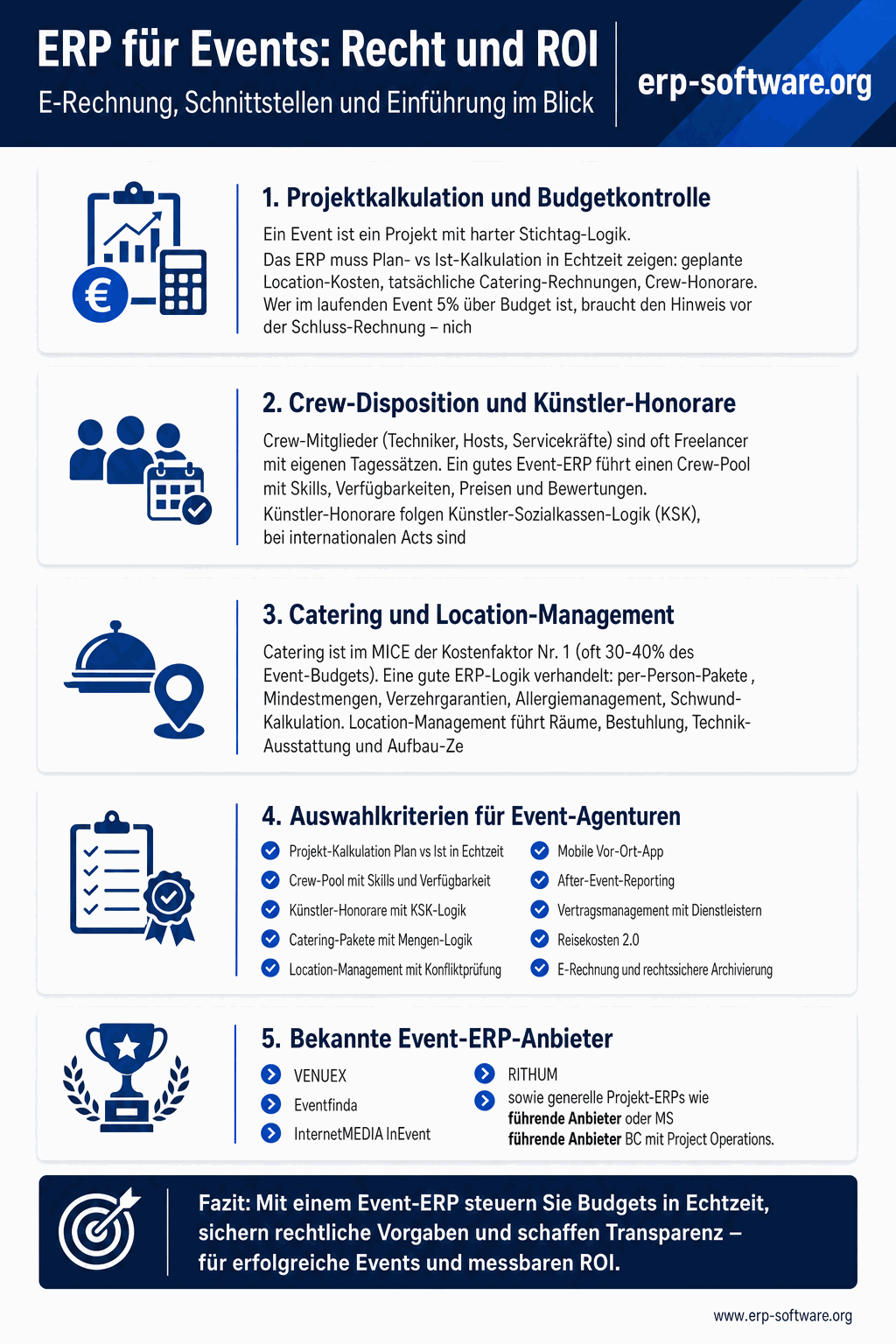 Hochformatige Infografik zu ERP-Software für Events und Veranstalter. Oben eine Zeitleiste der E-Rechnungspflicht mit den Stufen 2025 Empfangspflicht, 2027 Versandpflicht ab 800.000 Euro Umsatz und 2028 Versandpflicht für alle. Darunter Symbole für Aufbewahrungsfristen von 8 und 10 Jahren sowie ein GoBD-Hinweis. Mittig ein Schnittstellen-Diagramm, das ein zentrales ERP mit Ticketing, CRM, Buchhaltung und Reisekosten verbindet. Unten eine vierstufige Einführungs-Roadmap von Ist-Aufnahme über Pilot-Event und Stammdaten bis Crew-Schulung mit Zeitangabe drei bis sechs Monate. Neutrale Symbole, keine Markennamen.