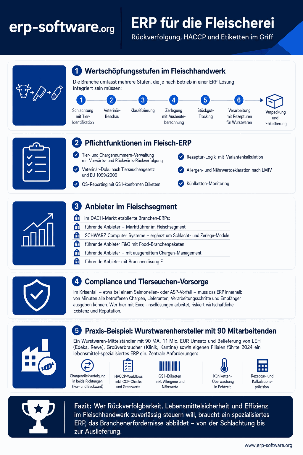 Hochformatige Infografik zu ERP-Software in der Fleischerei und Wurstwarenherstellung. Von oben nach unten dargestellt sind die Wertschöpfungsstufen Schlachtung, Zerlegung, Verarbeitung und Verkauf, daneben Symbole für Chargenrückverfolgung, HACCP-Dokumentation, Kühlketten-Überwachung und Etikettendruck mit Nährwert- und Allergenangaben. Ein mittlerer Block zeigt rechtliche Vorgaben wie die Eine-Stufe-vor-und-zurück-Rückverfolgbarkeit, IFS-Food-Audit und LMIV-Kennzeichnung. Unten veranschaulichen Balken den Strukturwandel im Fleischerhandwerk und den Fachkräftemangel als Treiber der Digitalisierung.