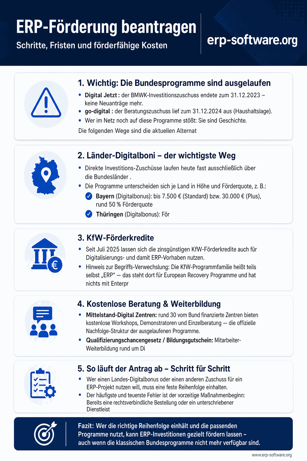 Hochformatige Infografik zur ERP-Förderung in Deutschland: Oben ein Hinweis, dass bundesweite Programme ausgelaufen sind und Landes-Digitalboni den Hauptweg bilden. Darunter eine Deutschlandkarte mit Förderquoten von rund 30 bis 60 Prozent und Zuschussspannen von etwa 3.000 bis 30.000 Euro. Ein fünfstufiger Ablauf zeigt Programm prüfen, Angebote einholen, Antrag online stellen, Bewilligung abwarten und Umsetzung abrechnen. Eine Warnbox markiert den vorzeitigen Maßnahmenbeginn als Förderfalle. Unten eine zweispaltige Liste förderfähiger und nicht förderfähiger Kosten sowie die De-minimis-Obergrenze von 300.000 Euro über drei Jahre.