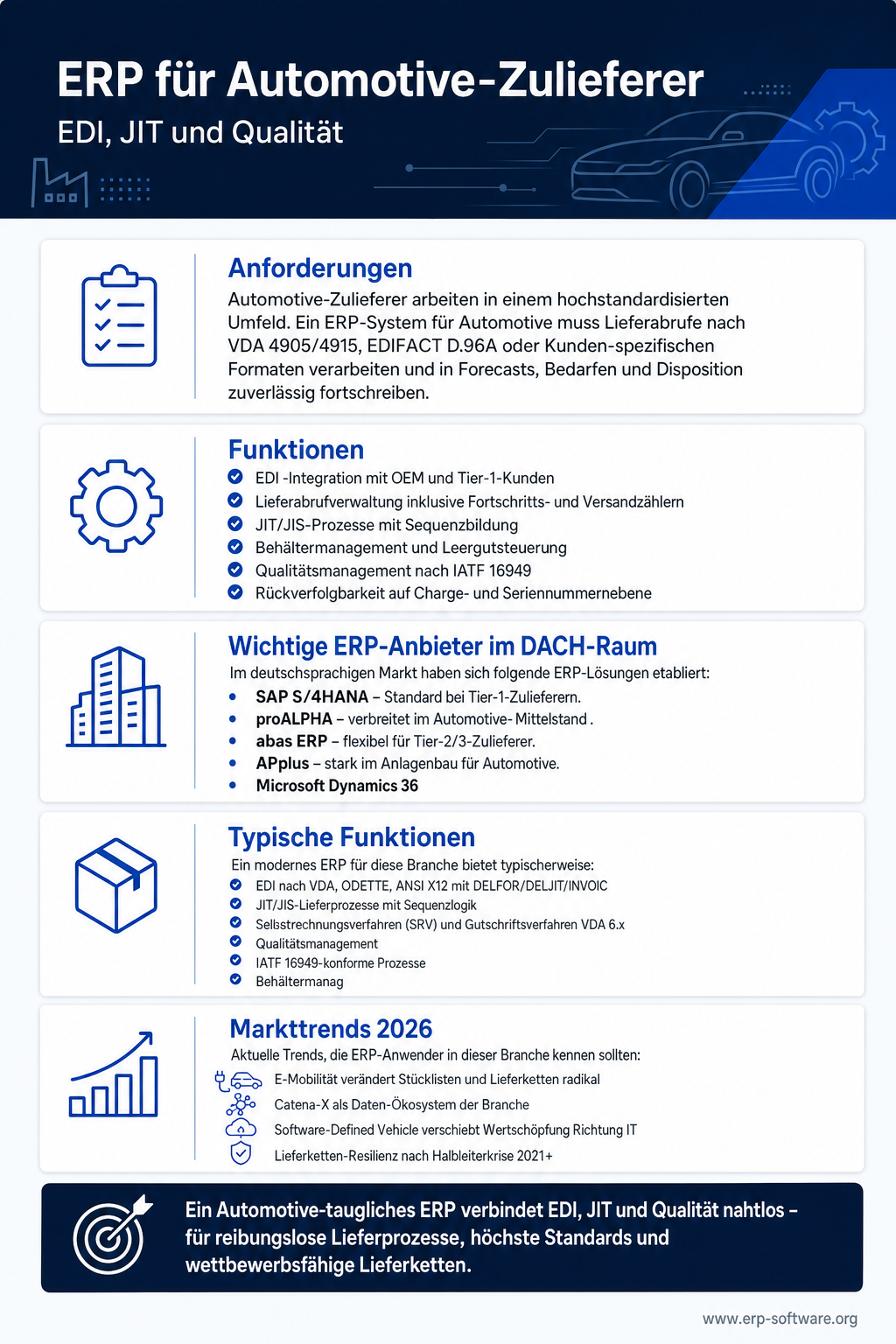 Infografik zu ERP für Automotive-Zulieferer mit EDI-, JIT- und Qualitäts-Anforderungen sowie führenden Anbietern für den deutschen Mittelstand. Automotive-ERPs müssen IATF 16949 konform sein, EDI-Kommunikation (VDA, EDIFACT, ANSI X12) mit OEMs unterstützen, Just-in-Time- und Just-in-Sequence-Lieferungen synchronisieren sowie umfassendes Qualitäts-Management bieten. Die Grafik nennt mit ProAlpha, SAP S/4HANA Automotive, Microsoft Dynamics 365 und Abas die etablierten Automotive-Spezialisten im DACH-Mittelstand.