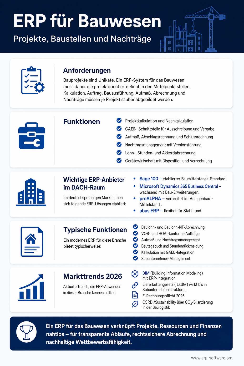 Infografik zu ERP für Bauwesen mit Projekt-Controlling, Baustellen-Management, Nachtrags-Verfolgung und GAEB-/REB-Schnittstellen für die öffentliche Hand. Bau-ERPs müssen Projekt-Kalkulation auf Leistungsverzeichnis-Basis, mobile Baustellen-Erfassung mit Aufmaß-Funktionen, Nachtragsmanagement nach VOB sowie integrierte Geräte- und Personal-Disposition bieten. Die Grafik nennt mit pds, BRZ, Sander+Doll und Nemetschek Bausoftware die etablierten Bau-ERPs für Hoch-, Tief- und Ausbau-Gewerke.