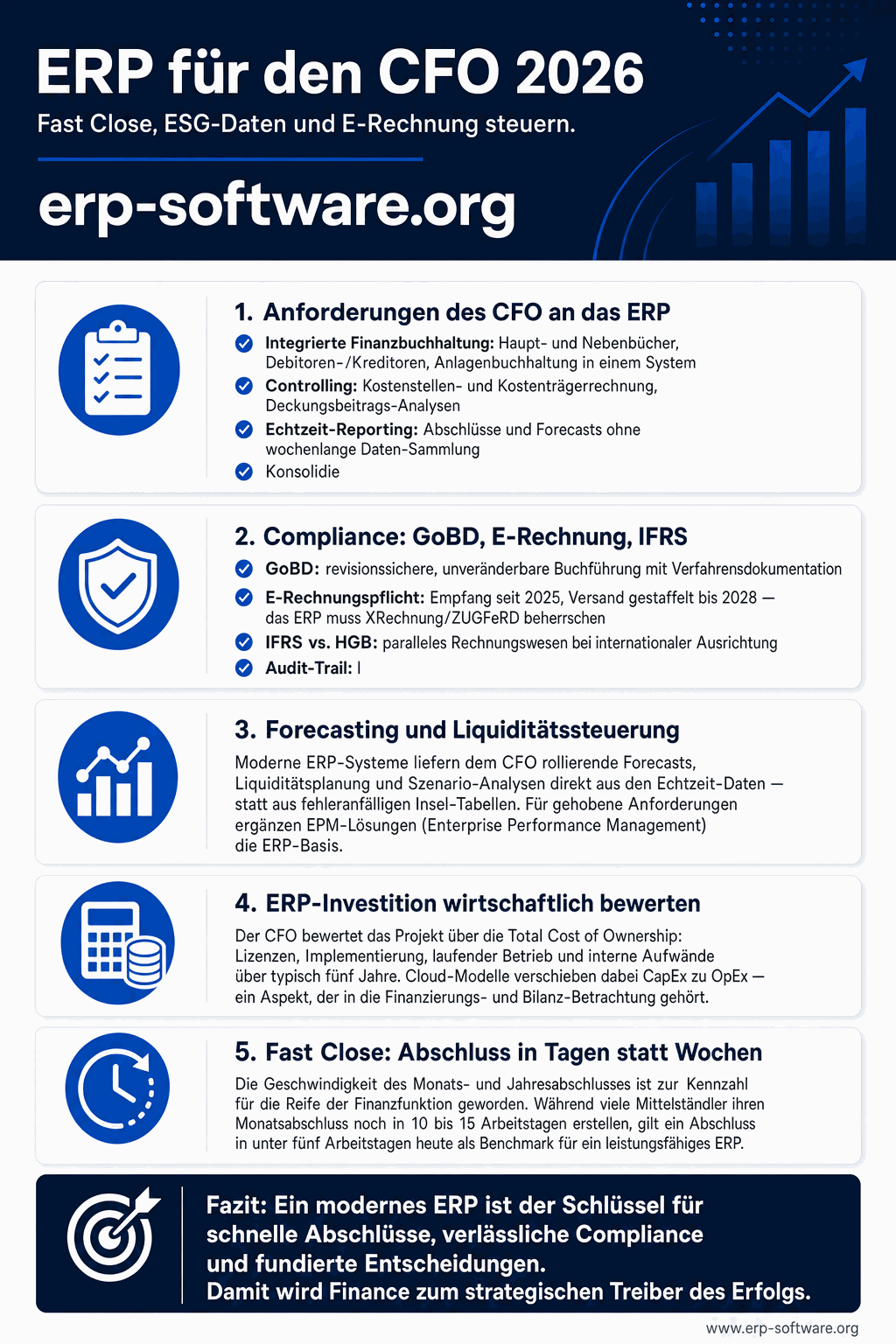 Hochformatige Infografik zum Thema ERP für den CFO im Jahr 2026. Oben eine Kopfzeile mit Finanzsymbolen. Darunter drei Blöcke: erstens Fast Close mit einem Kalender, der einen Abschluss in unter fünf statt fünfzehn Arbeitstagen zeigt, und einem Balken zu sechzig bis achtzig Prozent automatisierbaren Aufgaben. Zweitens ESG-Daten mit Stufen-Symbol für CSRD-Schwellen ab 450 Millionen Euro Umsatz und 1.000 Beschäftigten ab 2027. Drittens eine Checkliste zur E-Rechnung nach EN 16931 mit Empfangspflicht seit 2025 und Versandfristen 2027 und 2028. Neutrale Symbole, keine Markennamen.