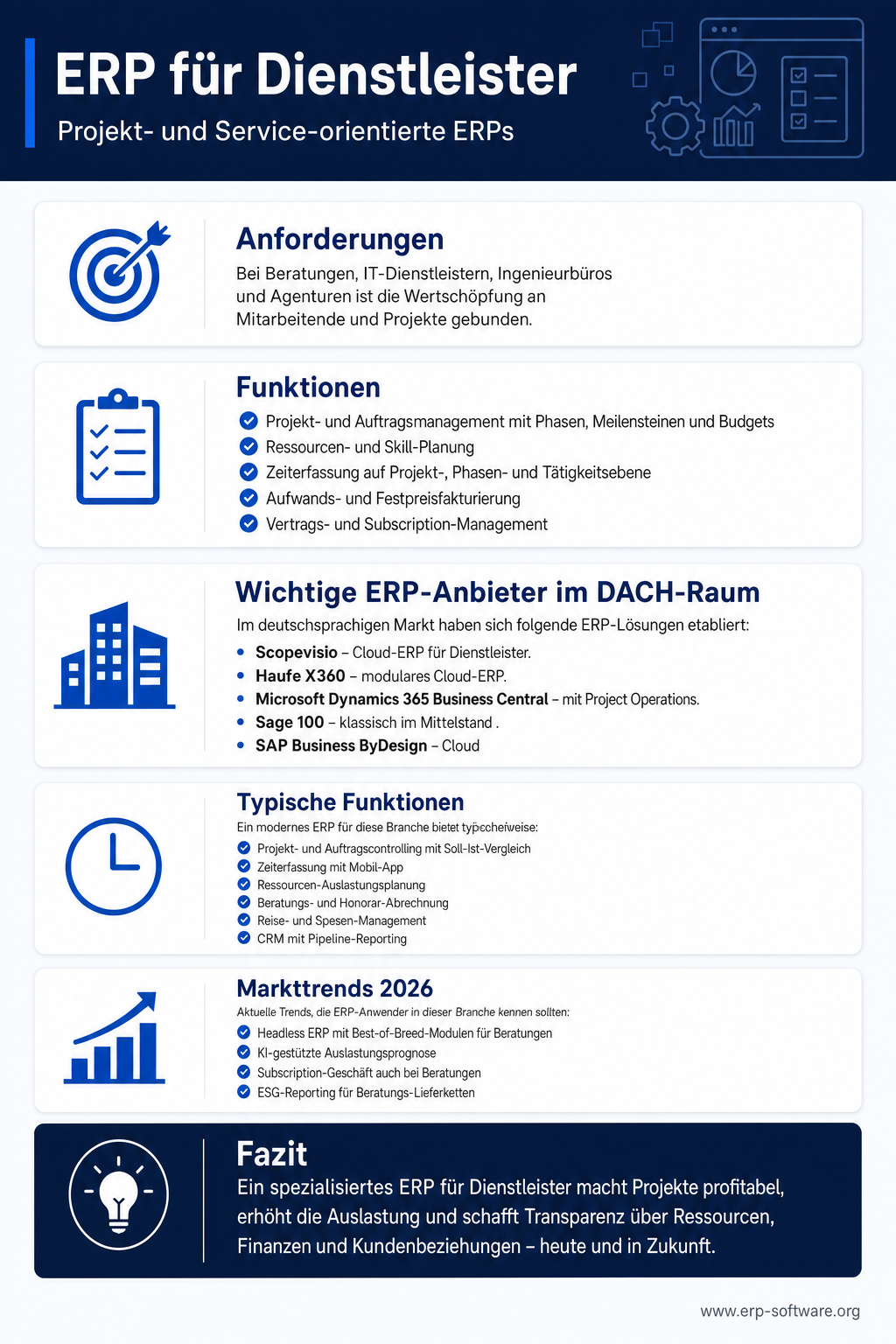 Infografik zu ERP für Dienstleister mit Projekt-Controlling, Zeit-Erfassung und Top-Anbietern für IT-, Beratungs- und Engineering-Firmen. Dienstleister-ERPs decken Projekt-Kalkulation, Ressourcen-Planung, Zeit- und Reise-Erfassung, Projekt-Abrechnung nach Time-&-Material oder Festpreis sowie integriertes Forecasting ab. Die Grafik nennt Microsoft Dynamics 365 Project Operations, SAP S/4HANA Service, Microsoft Dynamics 365 Business Central und SAGE X3 sowie Spezial-Anbieter wie Projektron BCS.