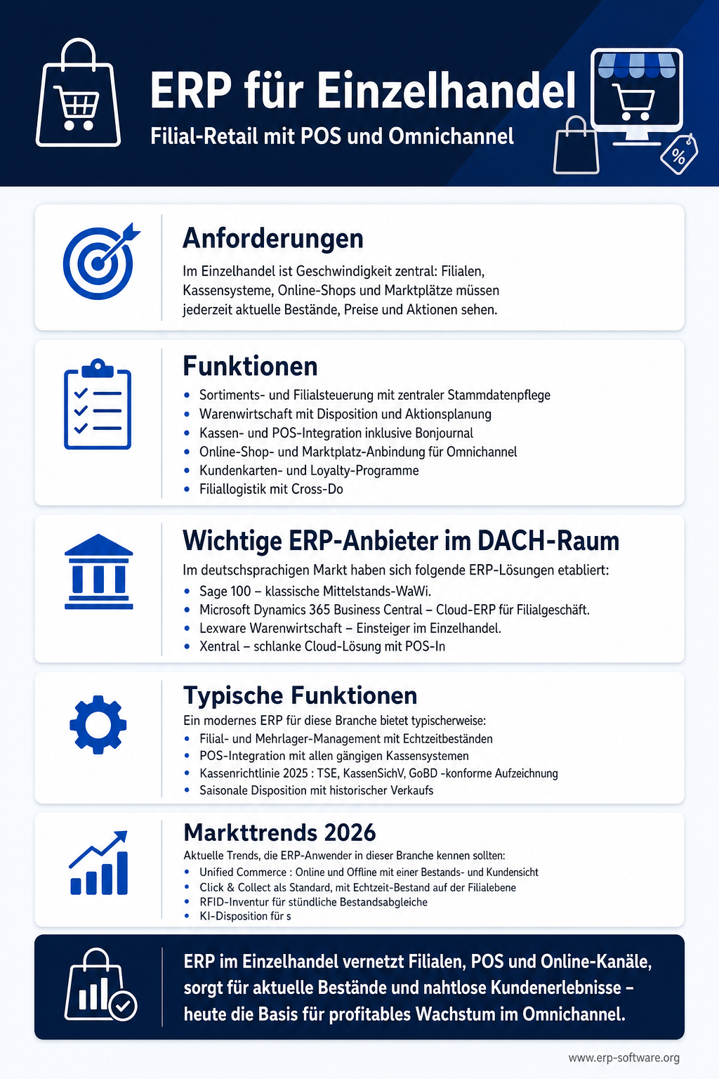 Infografik zu ERP für Einzelhandel mit Filial-POS-Integration, Omnichannel-Funktionen und Top-Anbietern für Retail-Setups mit mehreren Standorten. Retail-ERPs müssen Kassen-Software, Mitarbeiter-Dispositon, Kunden-Bindungs-Programme, Click-and-Collect-Funktionen und Echtzeit-Bestände über alle Filialen hinweg abbilden. Die Grafik nennt Microsoft Dynamics 365 Commerce, SAP Retail, Oracle Xstore, Sage X3 und LS Retail als die wichtigsten Anbieter im DACH-Einzelhandel.