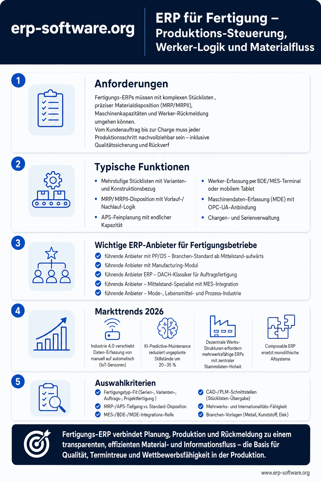 ERP für Fertigung mit Unterscheidung diskrete versus Prozess-Fertigung, MES-Integration und Top-Anbietern je Fertigungs-Typ