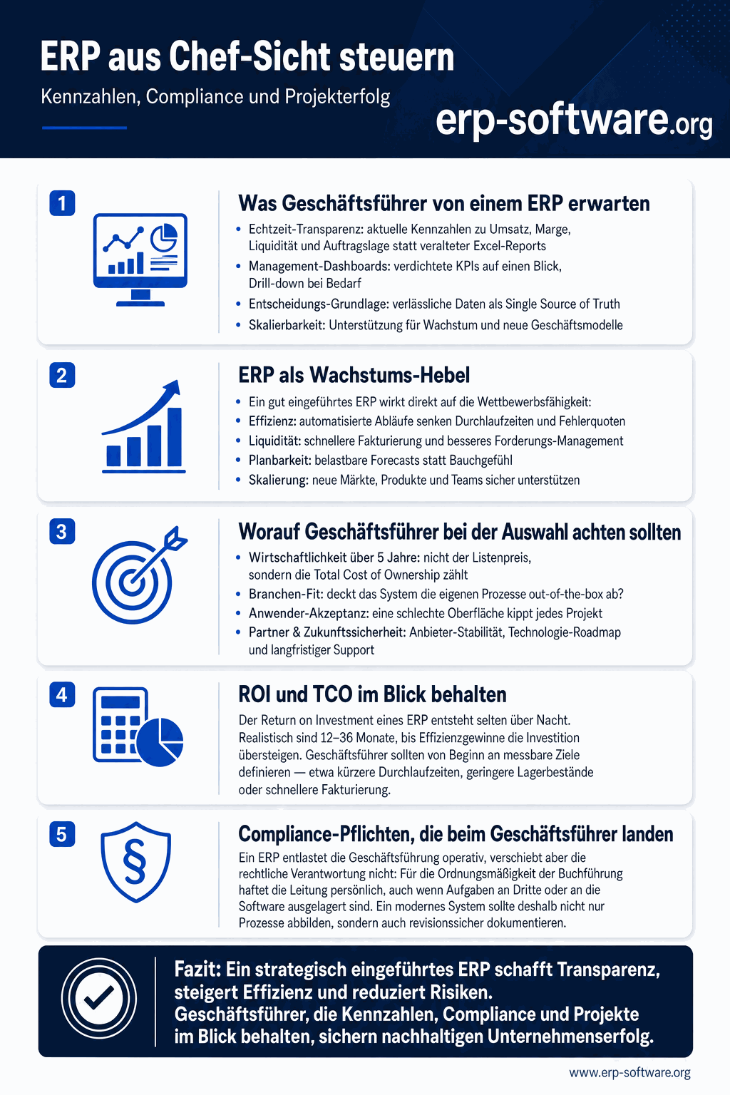 Hochkant-Infografik zum Thema ERP für Geschäftsführer, gegliedert in drei farblich abgesetzte Blöcke. Der obere Block zeigt ein vereinfachtes Management-Cockpit mit vier Kennzahl-Kacheln für Finanzen, Vertrieb, Produktion und Liquidität sowie ein Ampel- und Trendpfeil-Symbol für Echtzeit-Reporting. Der mittlere Block stellt Compliance-Pflichten dar: Aktenschrank-Icon mit Aufbewahrungsfristen von 8 und 10 Jahren, ein E-Rechnungs-Dokument mit XML-Symbol und ein Schloss für revisionssichere Archivierung. Der untere Block visualisiert die Projektsteuerung als Treppe mit den Stufen Projektsponsor, Lenkungsausschuss, begrenztes Customizing und Change Management, daneben eine kompakte fünfstellige Checkliste mit Häkchen. Sachlicher, neutraler Stil ohne Hersteller- oder Produktnamen, klare Linien, zurückhaltende Farben.