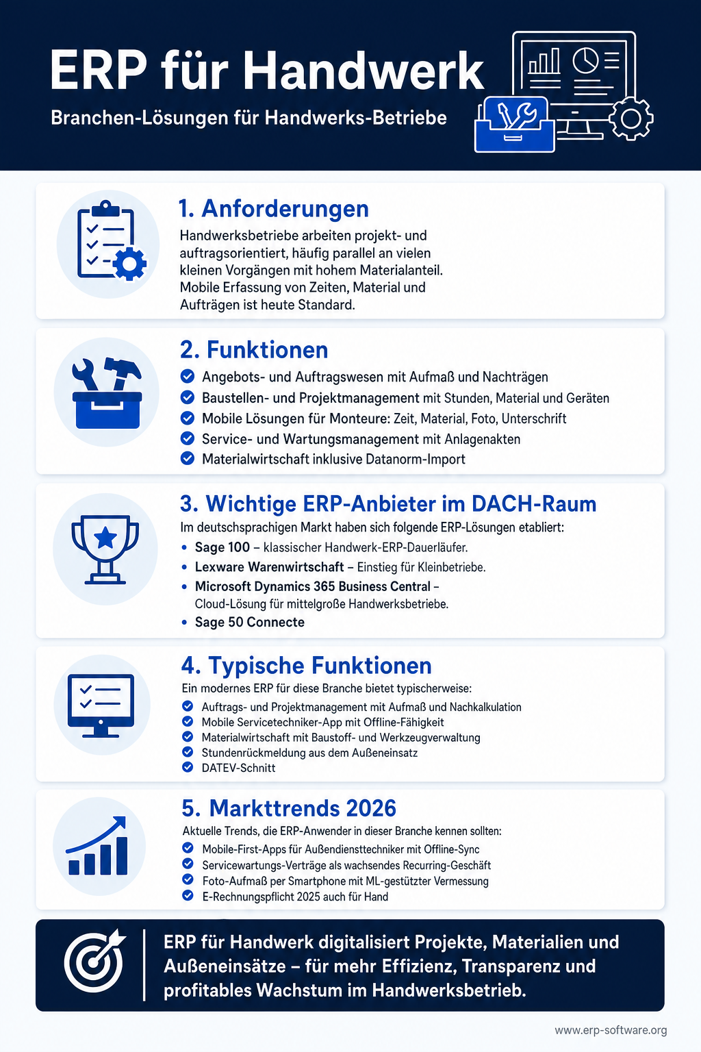 Infografik zu ERP für Handwerks-Betriebe mit branchen-typischen Funktionen, Mobile-Service-Modulen und Top-Anbietern für Sanitär, Elektro und Bau. Handwerks-ERPs decken Aufmaß-Erfassung, mobile Service-Bons, Projekt-Kalkulation, Material-Disposition und GAEB-/REB-Schnittstellen für die öffentliche Hand ab. Die Grafik nennt mit pds, Sander+Doll, Bautools und Hottgenroth die etablierten Handwerks-Anbieter und zeigt ihre Mobile-App-Verfügbarkeit für Außendienst-Mitarbeiter.