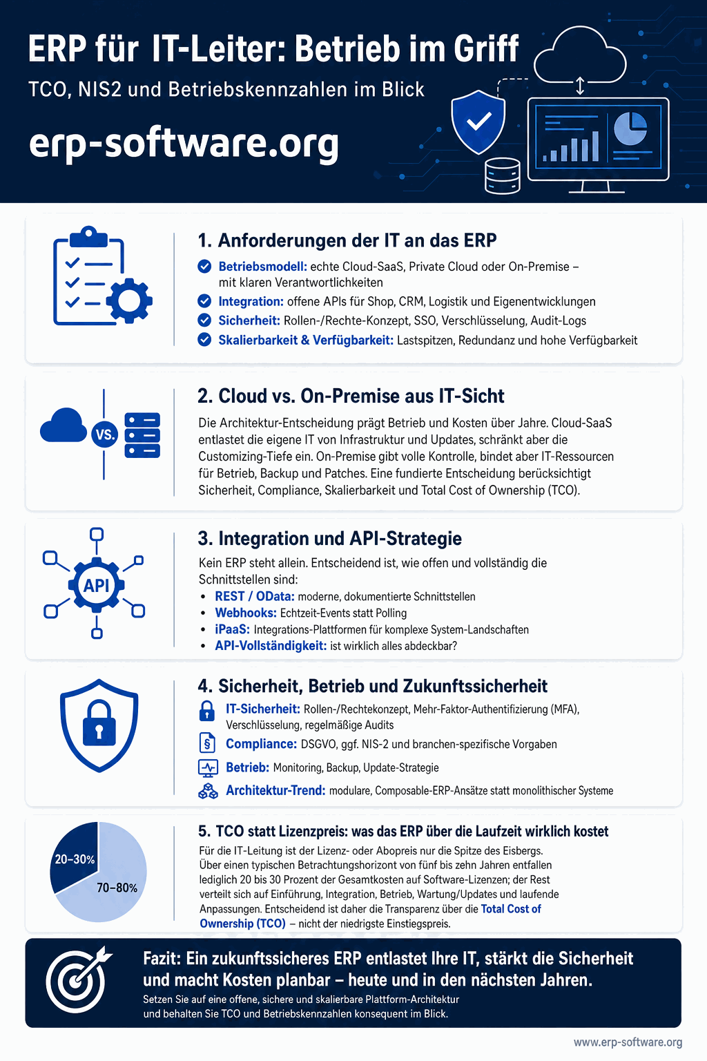 Hochkant-Infografik zum Thema ERP aus Sicht der IT-Leitung. Oben eine TCO-Pyramide, die zeigt, dass Software-Lizenzen nur 20 bis 30 Prozent der Gesamtkosten ausmachen, darunter Einführung, Integration, Betrieb und Personal. Ein Balken vergleicht Cloud und On-Premise mit 30 bis 50 Prozent niedrigeren Betriebskosten in der Cloud. Mittig ein Compliance-Block zu NIS2 mit Stichtag Dezember 2025, Schwellen ab 50 Mitarbeitenden und Bußgeldern bis 10 Millionen Euro. Unten eine Betriebs-Checkliste mit Symbolen für SLA-Verfügbarkeit, RTO und RPO, Single Sign-On, Multi-Faktor-Authentifizierung, Audit-Log und Backup. Neutrale Symbole, keine Markennamen.