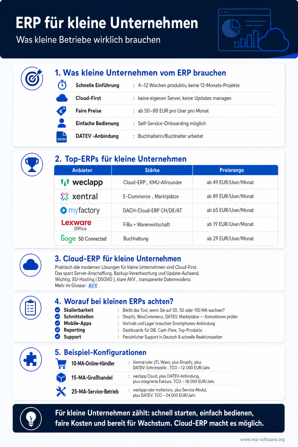 Infografik zu ERP-Software für kleine Unternehmen mit Größenklassen, Funktions-Kern, typischen Cloud-Preisen und Top-5-Anbietern für KMU bis 50 Mitarbeiter. Kleine Betriebe benötigen typisch nur 6 Kern-Funktionen: Faktura, DATEV-Buchhaltung, Lager, Kunden-Verwaltung, Shop-Anbindung und Mobile-Cloud-Zugriff — ohne Multi-Country oder komplexes Customizing. Die Grafik nennt mit Lexware, Sage 50 Connected, Microsoft Dynamics 365 Business Central, Weclapp und orgaMAX die meistgenutzten Lösungen mit Pro-User-Preisen ab 20 Euro pro Monat.