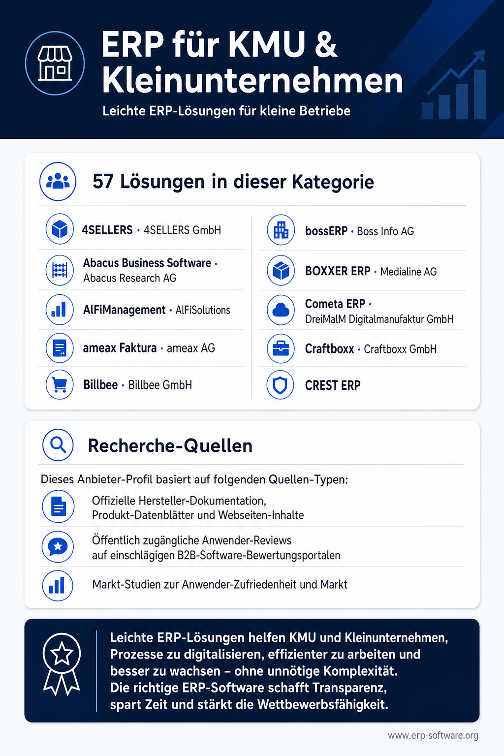 Infografik zu ERP-Software für KMU und Kleinunternehmen mit Funktions-Kern, typischen Preis-Klassen und Top-Anbieter-Übersicht für 5 bis 100 Mitarbeiter. Kleine und mittelständische Unternehmen benötigen vor allem solide Buchhaltung mit DATEV-Anbindung, Auftragsabwicklung, Lager-Funktionen und Cloud-Verfügbarkeit ohne überdimensionierte Module. Die Grafik zeigt typische monatliche Pro-User-Preise von 15 bis 150 Euro und nennt mit Lexware, Sage 50, Weclapp, Xentral, Microsoft Business Central und Sage 100 die meistgenutzten KMU-Lösungen.