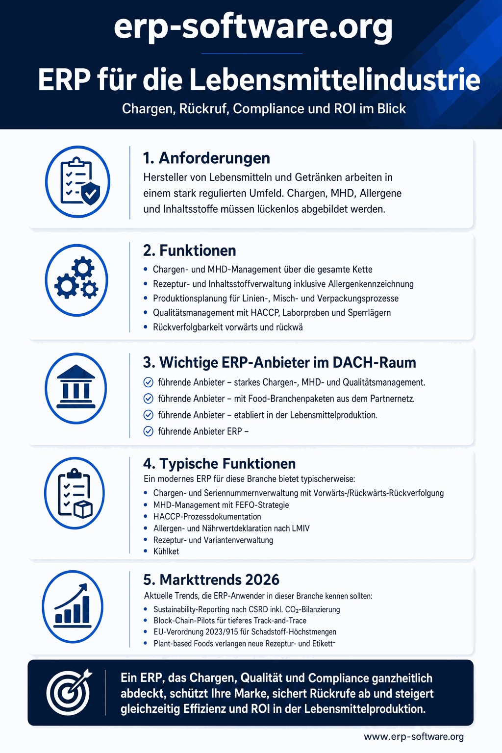 Hochformatige Infografik zu ERP für die Lebensmittelindustrie: Oben eine Prozesskette vom Rohstoff über Produktion bis zum Handel mit Chargennummern und MHD-Etiketten. In der Mitte Symbole für Rückwärts- und Vorwärtsverfolgung, FEFO-Lagerlogik, Allergen- und Nährwertkennzeichnung sowie GS1-Barcodes. Rechts eine Zeitleiste mit Compliance-Fristen für Entwaldungs-Sorgfaltspflichten 2026 und 2027 sowie Schadstoff-Höchstmengen. Unten Kennzahlen-Kacheln zu Einführungsdauer von sechs bis achtzehn Monaten, Projektbudget-Spanne und Amortisation nach rund vierundzwanzig Monaten. Farbcodierte Compliance-Bausteine ohne Firmennamen.