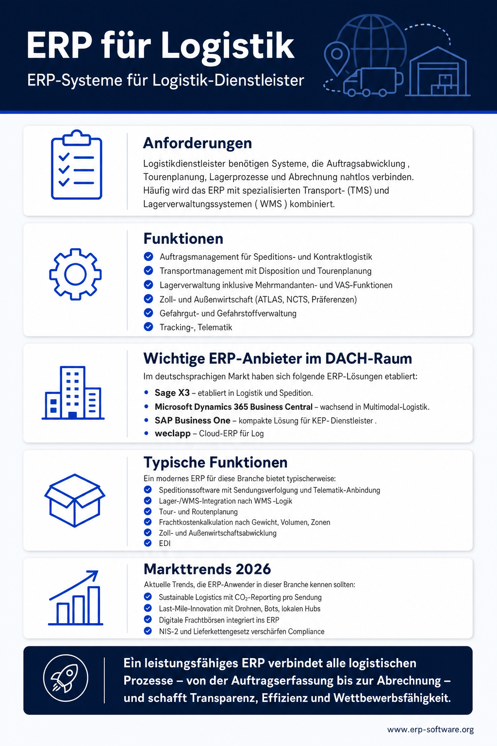 Infografik zu ERP-Systemen für Logistik-Dienstleister mit WMS-Integration, Track-and-Trace-Funktionen und Top-Anbietern für Speditionen und 3PL-Provider. Logistik-ERPs müssen Lager-Verwaltung, Tour-Planung, Zoll-Abwicklung, Frachtbrief-Generierung und Telematik-Integration mit Echtzeit-Tracking abbilden. Die Grafik nennt Anbieter wie LIS, Soloplan, CarLo, AEB und die Logistik-Module von SAP TM und Microsoft Dynamics für Transport-Management.
