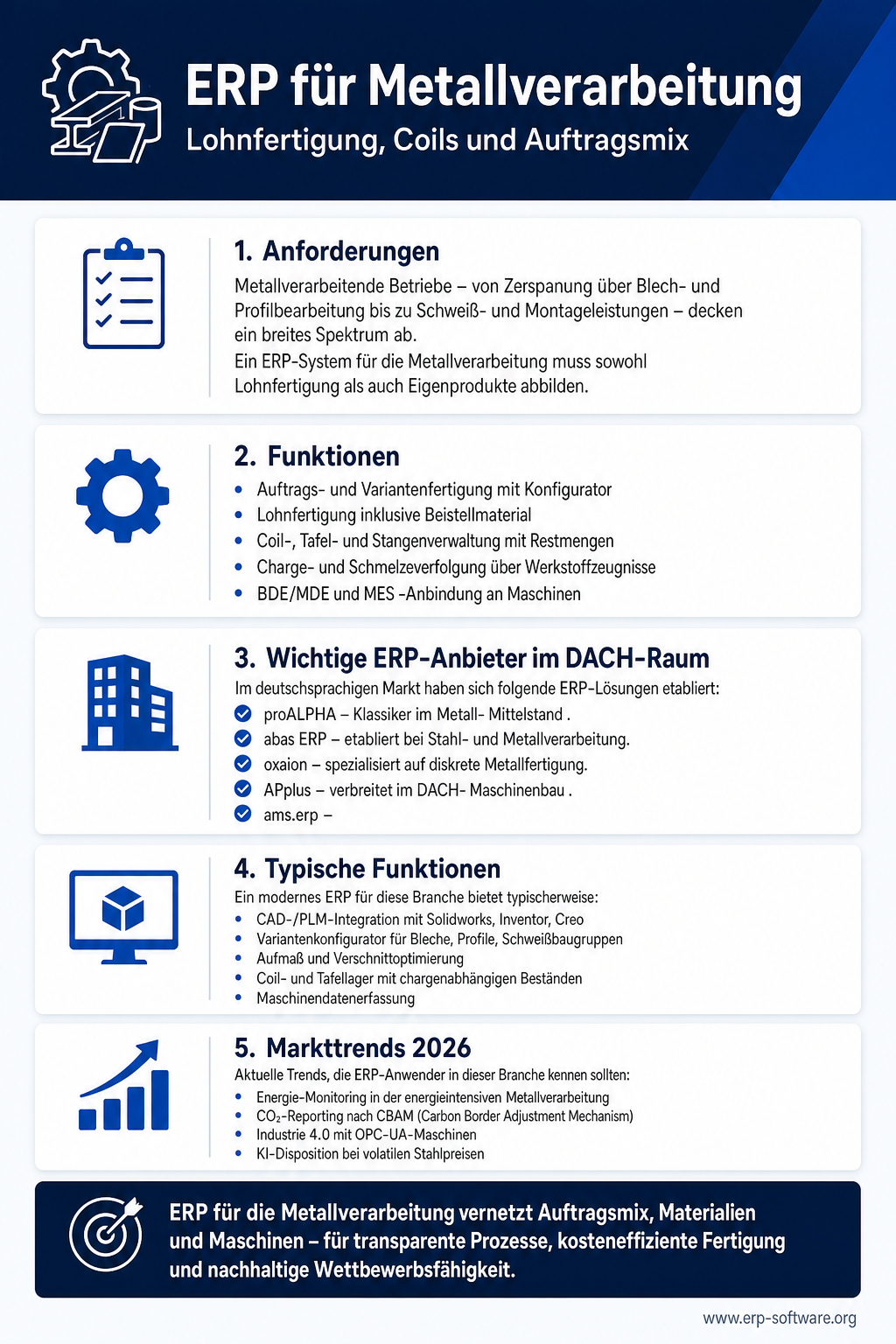 Infografik zu ERP für Metallverarbeitung mit Lohnfertigung, Coil-Management und Auftragsmix-Optimierung im Lohn- und Eigen-Geschäft. Metallverarbeitende Betriebe brauchen ERPs für Coil-Material-Verwaltung mit Charge-Splits, mehrstufige Lohnfertigungs-Prozesse, Verschnitt-Optimierung sowie integrierte CAM-Anbindung an CNC-Maschinen. Die Grafik nennt Anbieter wie Abas, ProAlpha, ams.erp und Infor M3 mit ihren Metallbau-spezifischen Funktionen für Coils, Bleche und Profile.