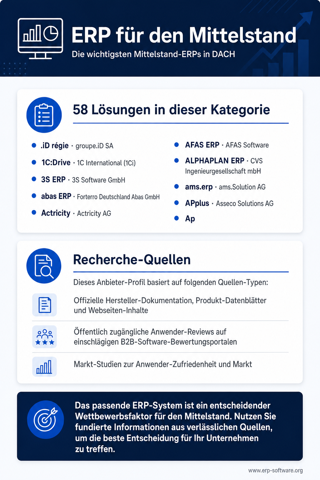 Infografik zu ERP-Software für den Mittelstand mit Top-10-Anbieter-Ranking, Funktions-Vergleich und Markt-Position der führenden Hersteller im DACH-Raum. Im Mittelstand dominieren Microsoft Dynamics 365 Business Central, SAP Business One, Sage 100, ProAlpha und Infor M3 — mit unterschiedlichen Branchen-Stärken und Cloud-Strategien. Die Grafik vergleicht Funktions-Tiefe, typische Implementierungs-Dauer (4-12 Monate), Partner-Verfügbarkeit und Lizenz-Kosten dieser Mittelstands-ERPs.