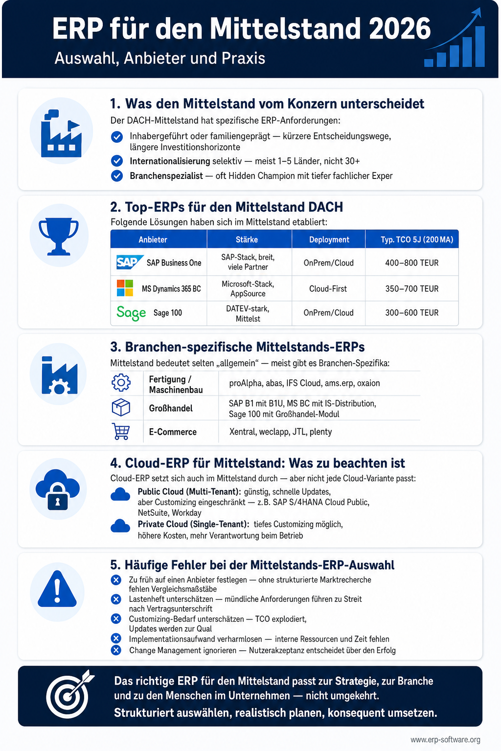 Infografik zu ERP für den Mittelstand 2026 mit Top-Anbietern, typischem Funktions-Umfang und Lizenz-Modellen für Unternehmen von 50 bis 500 Mitarbeitern. Mittelstands-ERPs decken Finanzbuchhaltung mit DATEV-Anbindung, integrierte Warenwirtschaft, leichte Fertigung und Cloud-Verfügbarkeit ab und kosten typisch 50 bis 150 Euro pro User und Monat. Die Grafik nennt die führenden Mittelstands-ERPs Microsoft Dynamics 365 Business Central, SAP Business One, Sage 100, ProAlpha, Abas und Infor M3 mit ihren Branchen-Stärken.