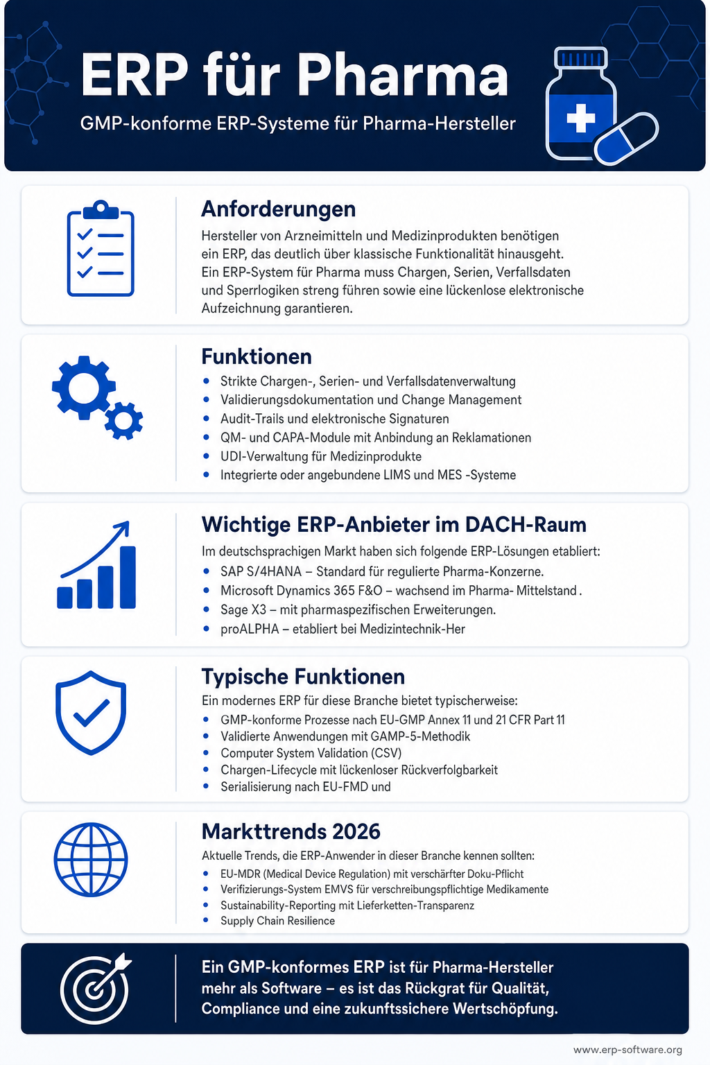 Infografik zu ERP für Pharma-Industrie mit GMP-Konformität, 21 CFR Part 11 Anforderungen und Top-Anbietern für regulierte Hersteller. Pharma-ERPs müssen lückenlose Chargen-Rückverfolgung, elektronische Signaturen, Audit-Trails, Validierungs-Dokumentation und Rezeptur-Management nach GxP-Standards bieten. Die Grafik nennt mit GUS-OS, SAP S/4HANA Pharma, Microsoft Dynamics für Pharma und Infor M3 die etablierten Pharma-ERPs mit branchen-spezifischer Compliance.
