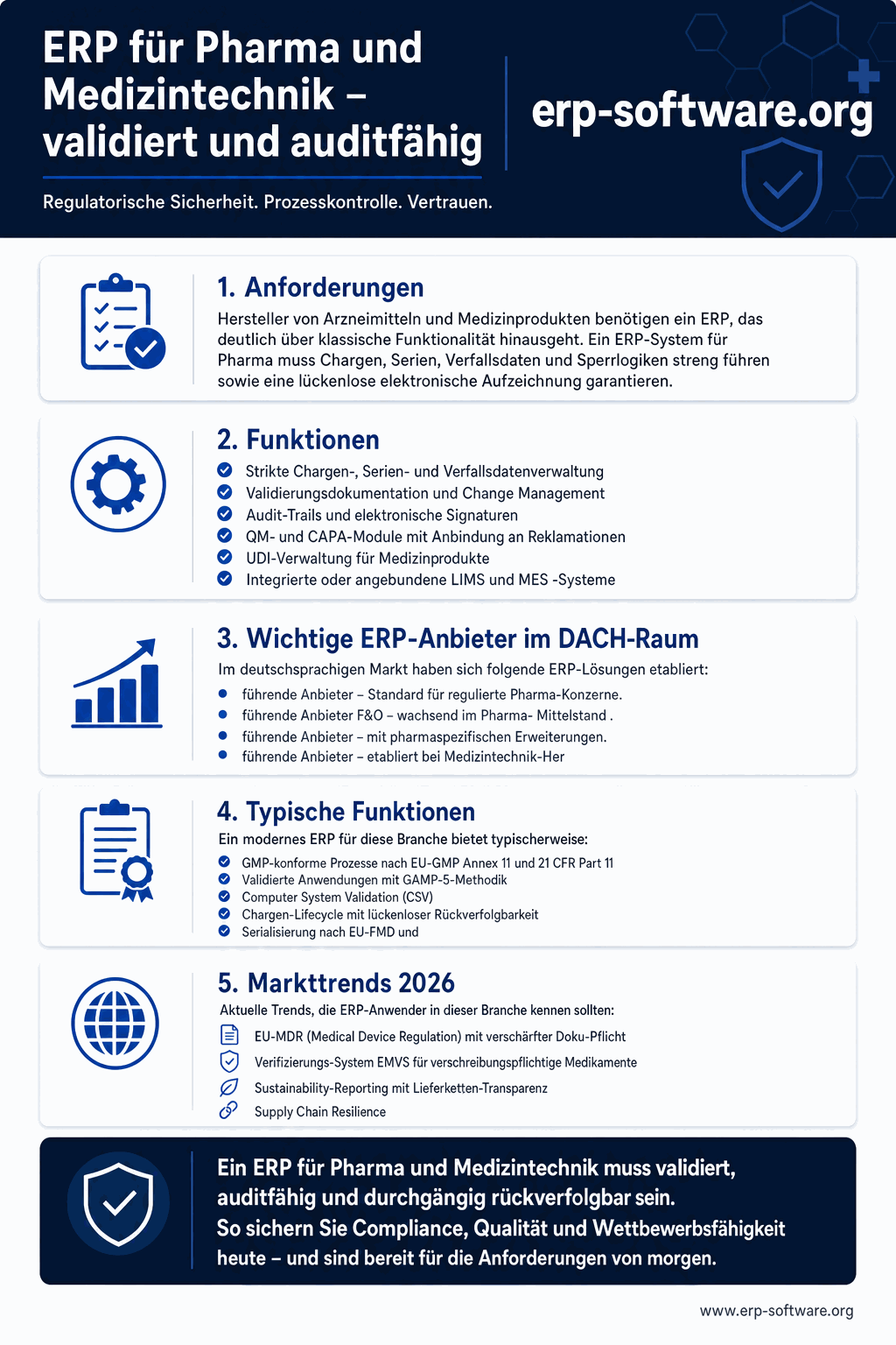 ERP für Pharma-Industrie mit GMP-Konformität, 21 CFR Part 11 Anforderungen und Top-Anbietern für regulierte Hersteller