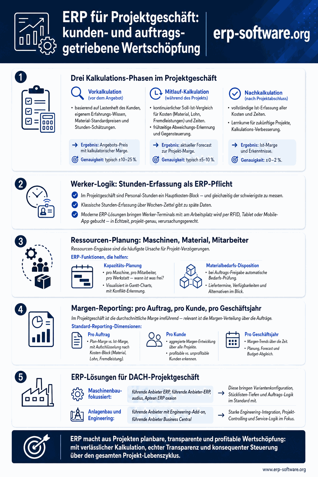 ERP für Projektgeschäft mit Projekt-Kalkulation, Time-Sheet-Erfassung, Earned-Value-Reporting und Top-Anbietern für projekt-orientierte Unternehmen