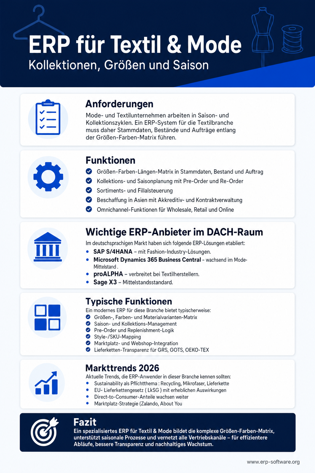 Infografik zu ERP für Textil- und Mode-Industrie mit Schwerpunkt auf Variantenmatrix (Größe x Farbe), Saison-Planung und Kollektions-Management. Textil-ERPs müssen Tausende Varianten je Modell verwalten, Saisons mit Vororder- und Nachorder-Phasen planen, multinationale Lieferketten koordinieren sowie POS-Integration für Mode-Retail bieten. Die Grafik nennt mit Infor M3, K3 Pebble und SAP for Fashion die etablierten Textil- und Mode-ERPs mit ihren Branchen-Spezialisierungen.