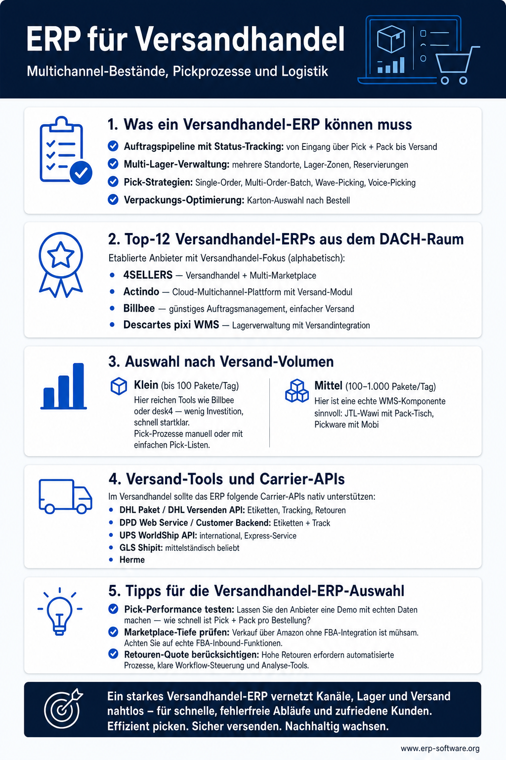 Infografik zu ERP-Lösungen für den Versandhandel mit Multichannel-Architektur, optimierten Pick-Prozessen und Lager-Logistik für Online-Händler. ERP-Systeme im Versandhandel müssen Bestände kanal-übergreifend in Echtzeit synchronisieren, optimale Picking-Strategien wie Wegeoptimierung und Batch-Picking unterstützen sowie Retouren-Prozesse automatisieren. Die Grafik zeigt die führenden Anbieter wie Plentymarkets, JTL Wawi, Xentral und Pickware mit ihren spezifischen E-Commerce-Stärken und Versand-Carrier-Anbindungen.
