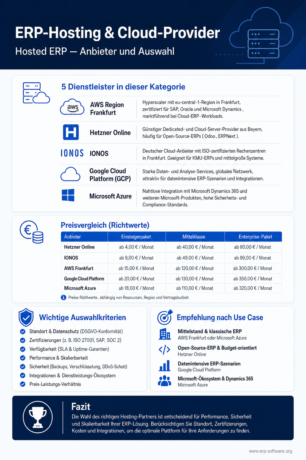Infografik zu ERP-Hosting und Cloud-Provider-Auswahl mit Anbieter-Typen, Hosting-Modellen und führenden Cloud-Plattformen für ERP-Workloads. ERP-Hosting reicht von klassischem Single-Tenant-Hosting bei Spezialisten über Hyperscaler wie AWS Frankfurt, Azure Germany und IONOS Cloud bis zu Hetzner für DACH-Kunden mit Daten-Souveränitäts-Anforderungen. Die Grafik zeigt Auswahl-Kriterien wie Standort-Garantie, Compliance-Zertifizierung, SLA-Bandbreiten und typische Hosting-Preise pro User und Monat.