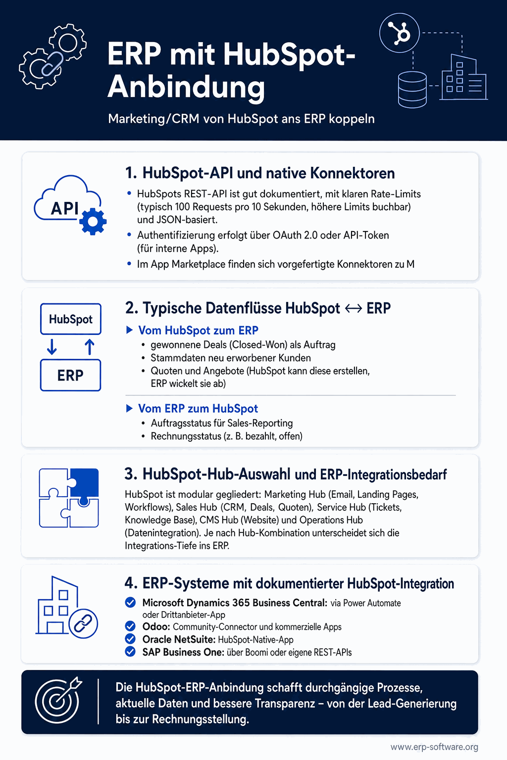 ERP-HubSpot-Anbindung mit Daten-Modell-Mapping, typischen Sync-Patterns und Anbietern für Marketing- und Sales-Integration