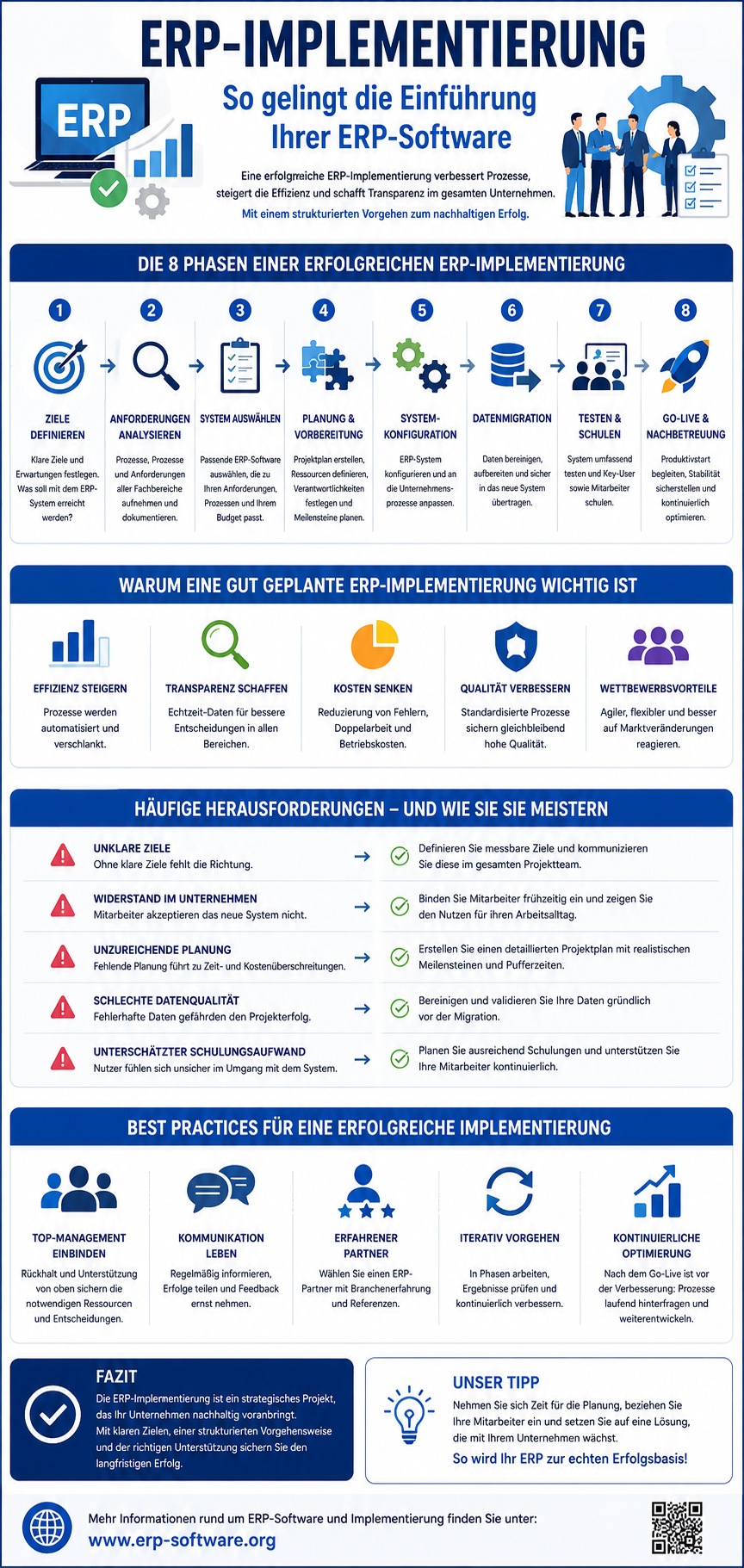 Infografik zur ERP-Implementierung mit Phasen-Modell, Best Practices und typischen Stolperfallen in einem strukturierten Projekt-Ablauf. Eine erfolgreiche ERP-Einführung verläuft in 8 Phasen von Zieldefinition über Anforderungsanalyse, Auswahl, Customizing und Migration bis zu Go-Live und Nachbetreuung. Die Grafik benennt klassische Fehlerquellen wie unklarer Umfang, mangelndes Top-Management-Engagement und unterschätzter Schulungsaufwand sowie Gegenmaßnahmen aus 100+ DACH-Projekten.