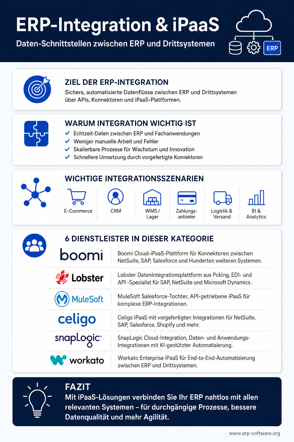 Infografik zu ERP-Integration und iPaaS mit Architektur-Patterns, Top-Plattformen für Daten-Schnittstellen und typischen Use Cases im Mittelstand. Integration-Platform-as-a-Service-Lösungen wie MuleSoft, Boomi, SEEBURGER, Talend und Lobster verbinden ERP-Systeme mit CRM, E-Commerce, Banken, Logistik-Dienstleistern und IoT-Plattformen ohne aufwändiges Custom-Coding. Die Grafik zeigt klassische Integrations-Patterns wie Point-to-Point, Hub-and-Spoke und Event-Driven Architecture und ordnet die Anbieter nach Einsatz-Komplexität ein.
